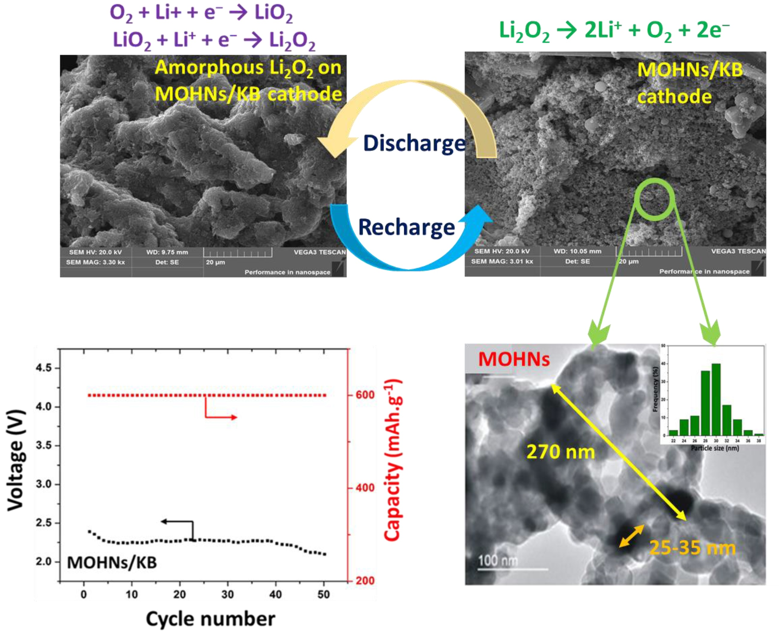 Nanomaterials | Free Full-Text | Transition Metal Hollow Nanocages as  Promising Cathodes for the Long-Term Cyclability of Li–O2 Batteries | HTML
