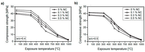 Nanomaterials Free Full Text The Influence Of Nanomaterials On The Thermal Resistance Of Cement Based Composites A Review Html