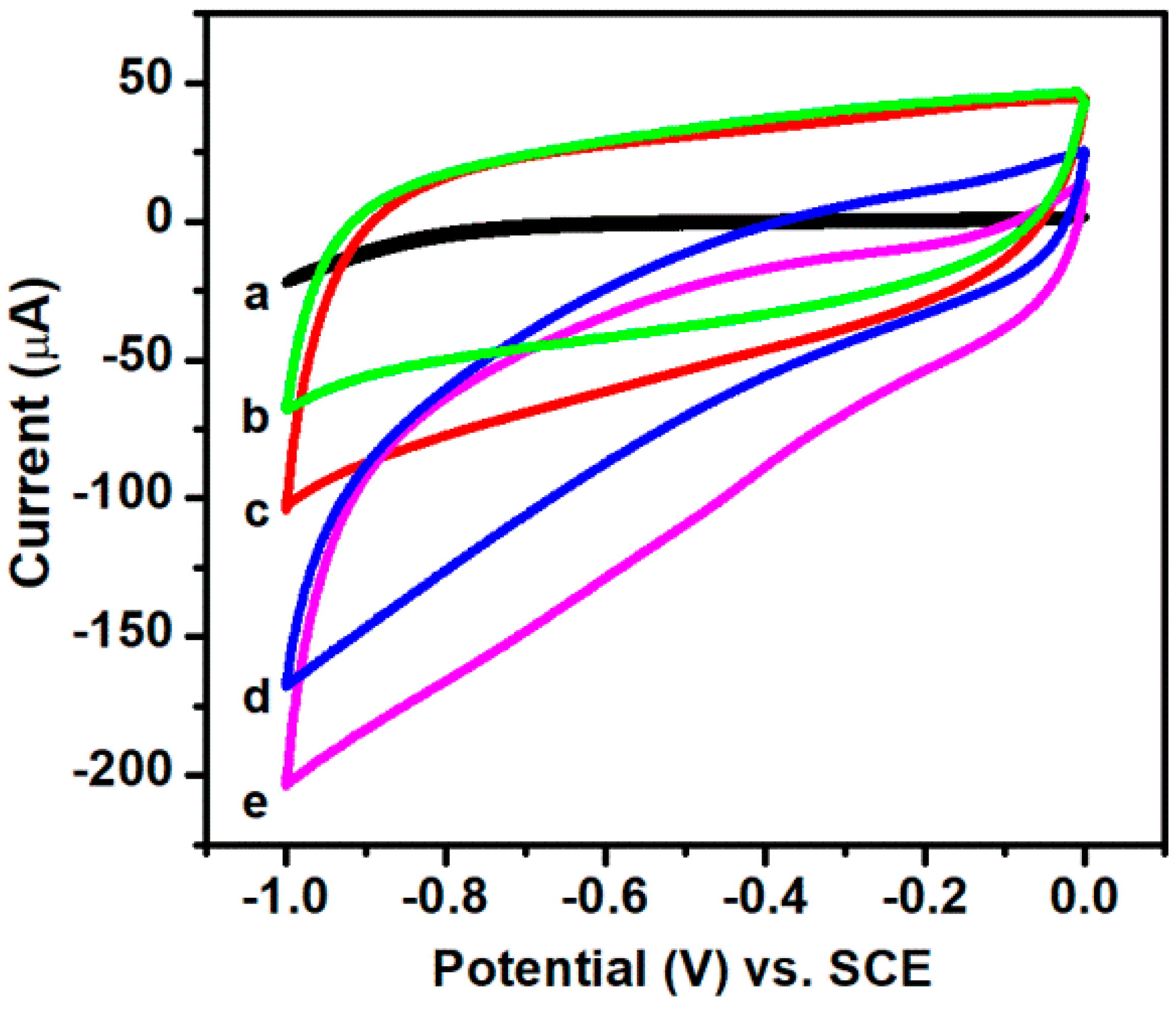 Nanomaterials 08 00507 g005 Nanomaterials 08 00507 g005