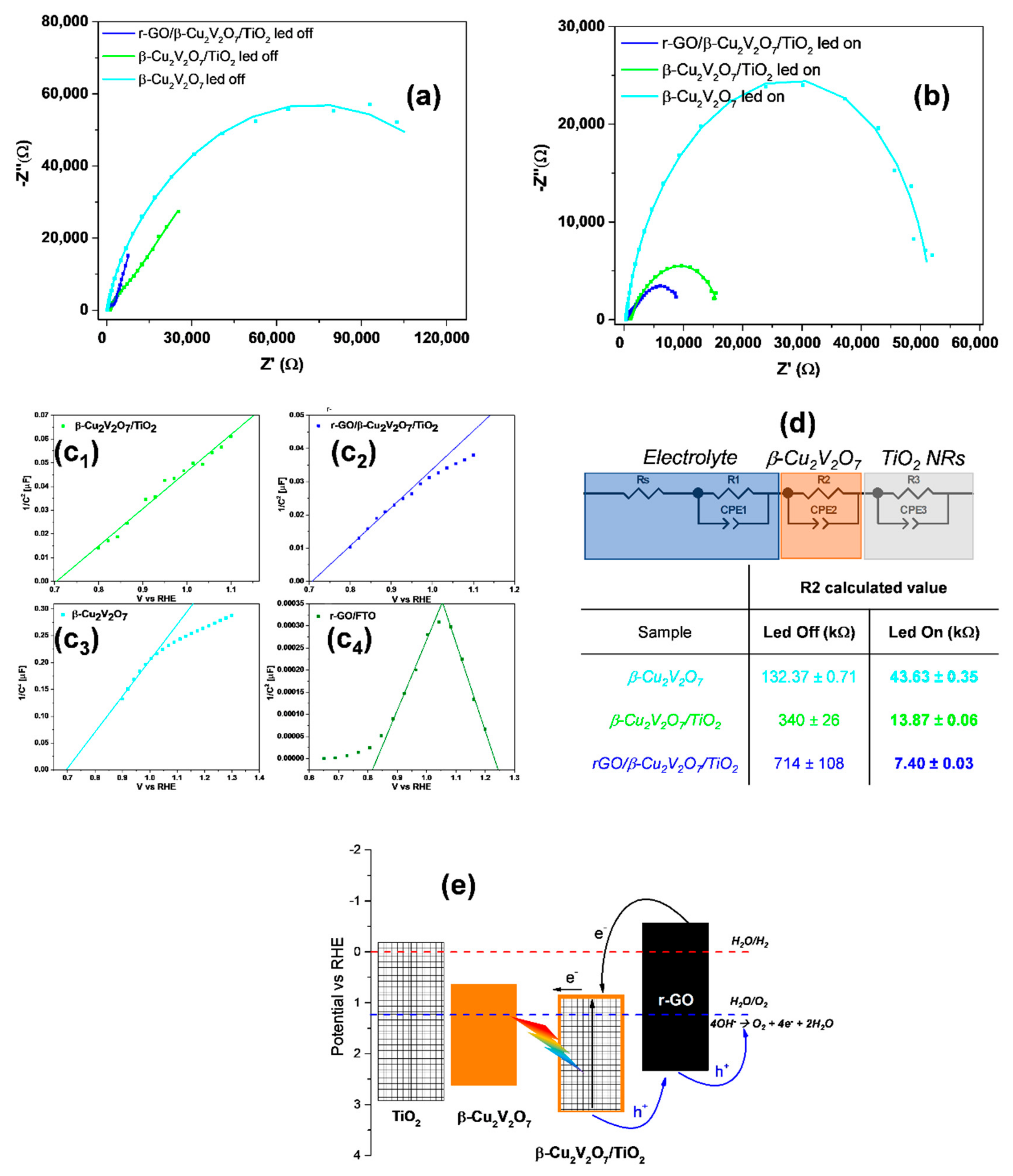 Nanomaterials Free Full Text Visible Light Driven Photoanodes For Water Oxidation Based On Novel R Go B Cu2v2o7 Tio2 Nanorods Composites