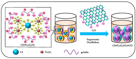 Nanomaterials | Free Full-Text | Bidisperse Magnetic Particles Coated ...