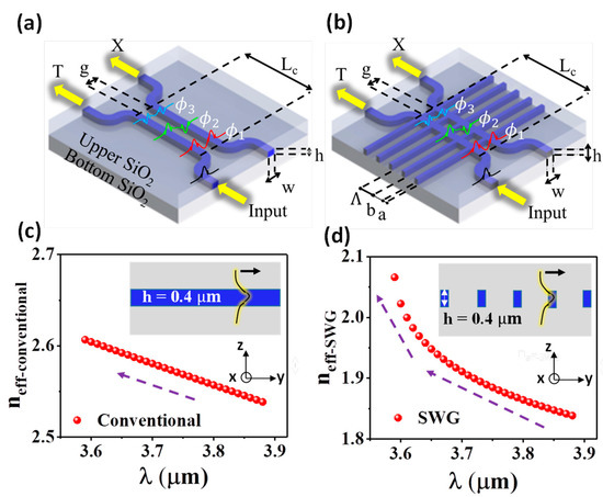 Nanomaterials Free Full Text Wavelength Flattened Directional Coupler Based Mid Infrared Chemical Sensor Using Bragg Wavelength In Subwavelength Grating Structure Html