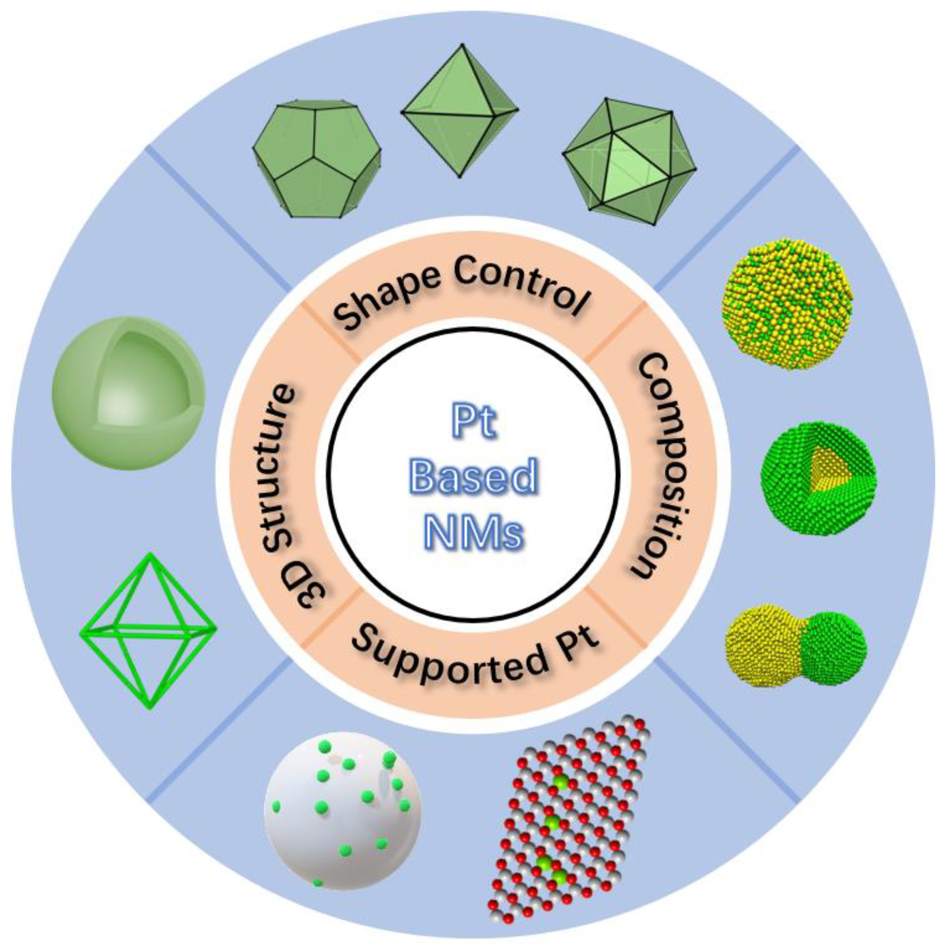 Nanomaterials | Free Full-Text | Nanostructure Optimization Of Platinum ...