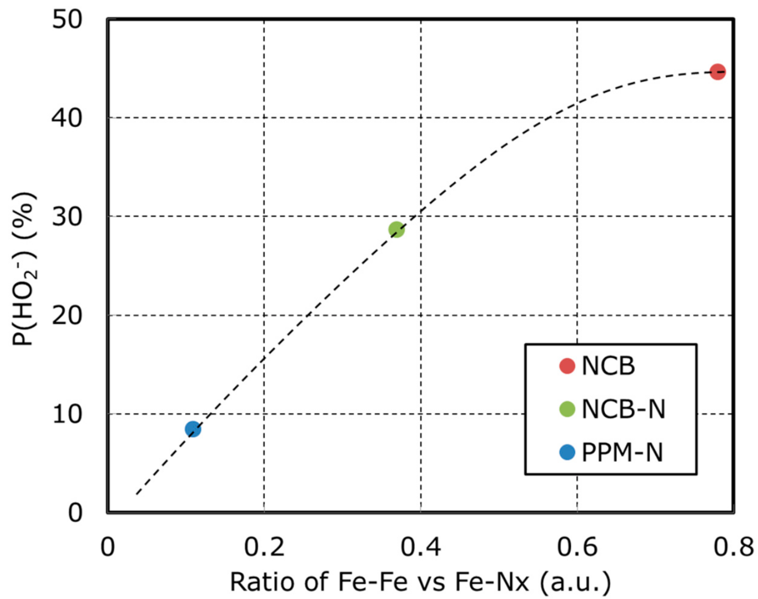 Nanomaterials Free Full Text Structure Of Active Sites Of Fe N C Nano Catalysts For Alkaline Exchange Membrane Fuel Cells Html