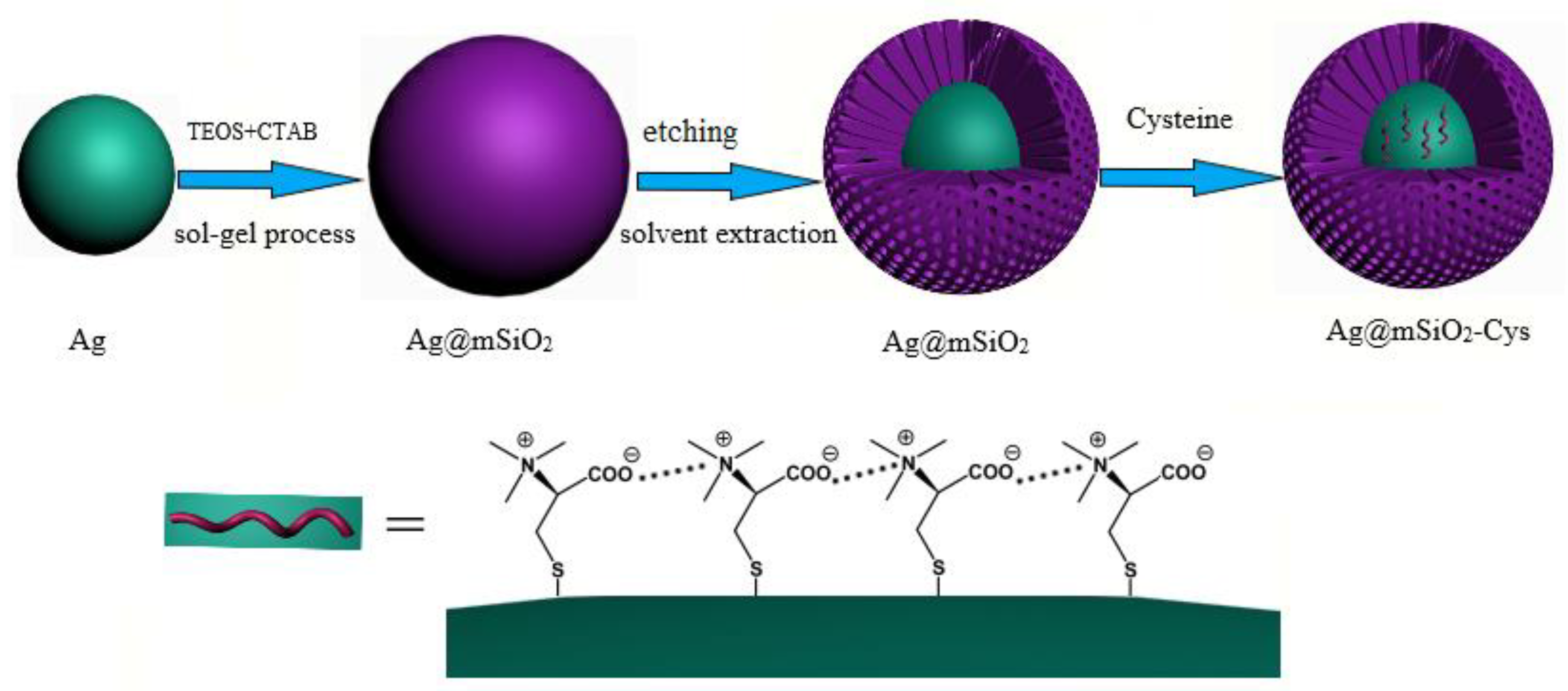 Nanomaterials | Free Full-Text | A Surface Mediated