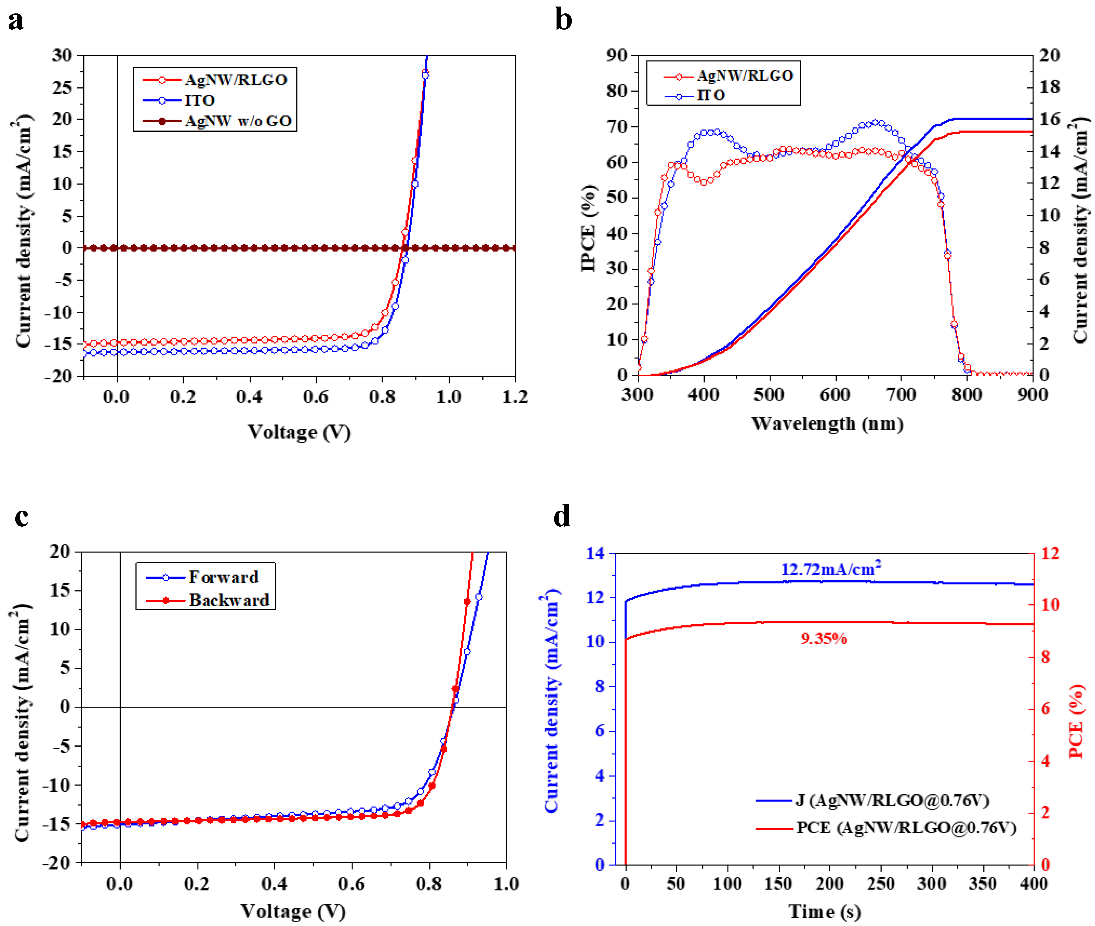 Nanomaterials Free Full Text Enhanced Silver Nanowire Composite Window Electrode Protected By Large Size Graphene Oxide Sheets For Perovskite Solar Cells Html