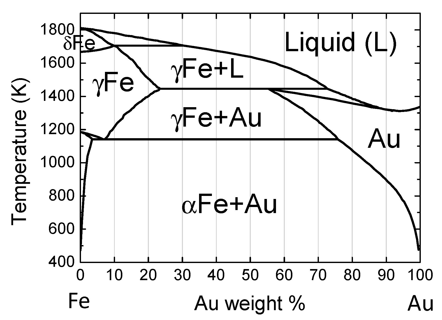 Диаграмма au. Диаграмма Fe ZR. Fe-ge phase diagram. Fe au. Фазовая диаграмма Fe au.