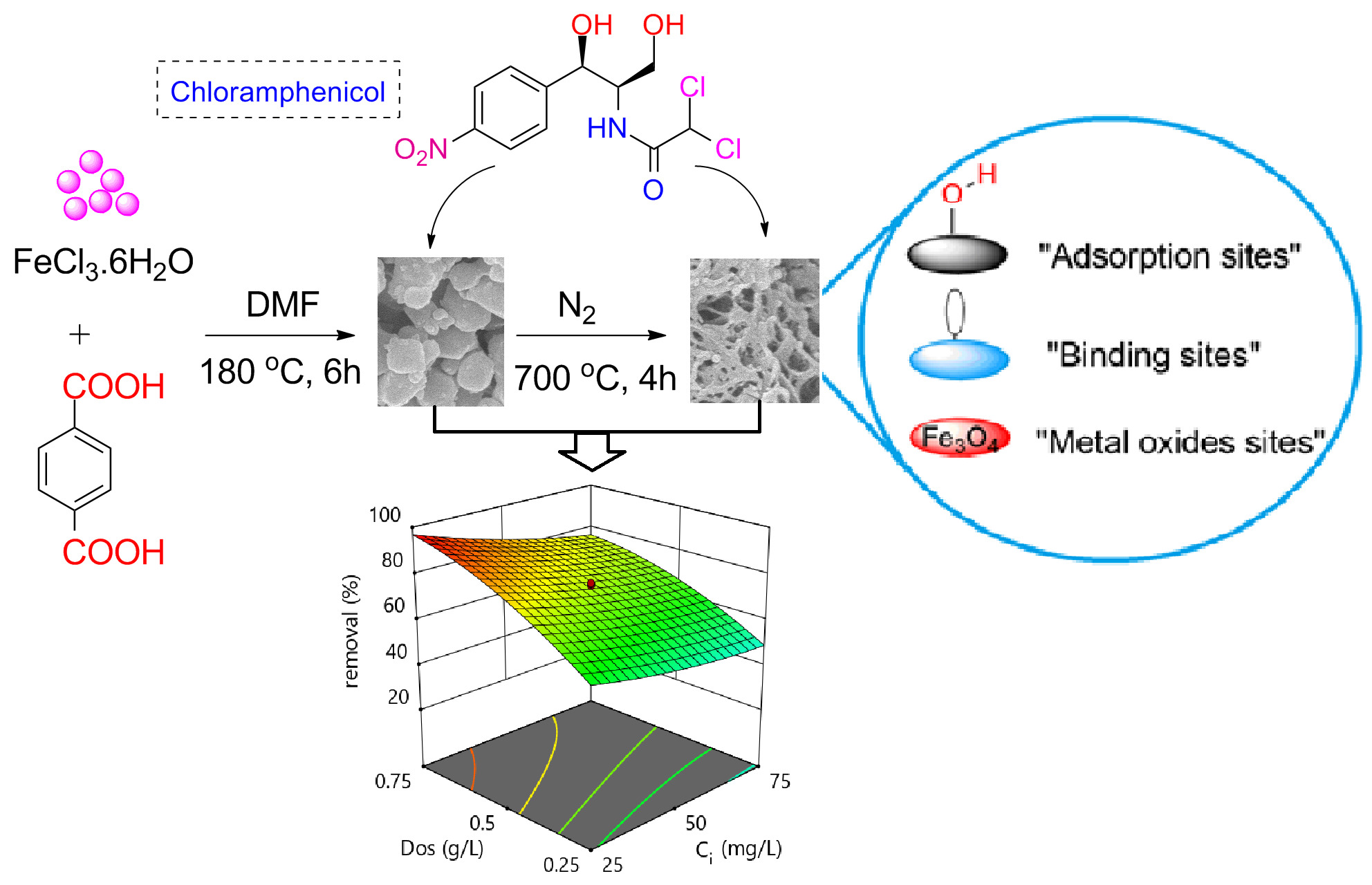 Nanomaterials Free Full Text Tunable Synthesis Of Mesoporous Carbons From Fe3o c 3 For Chloramphenicol Antibiotic Remediation Html