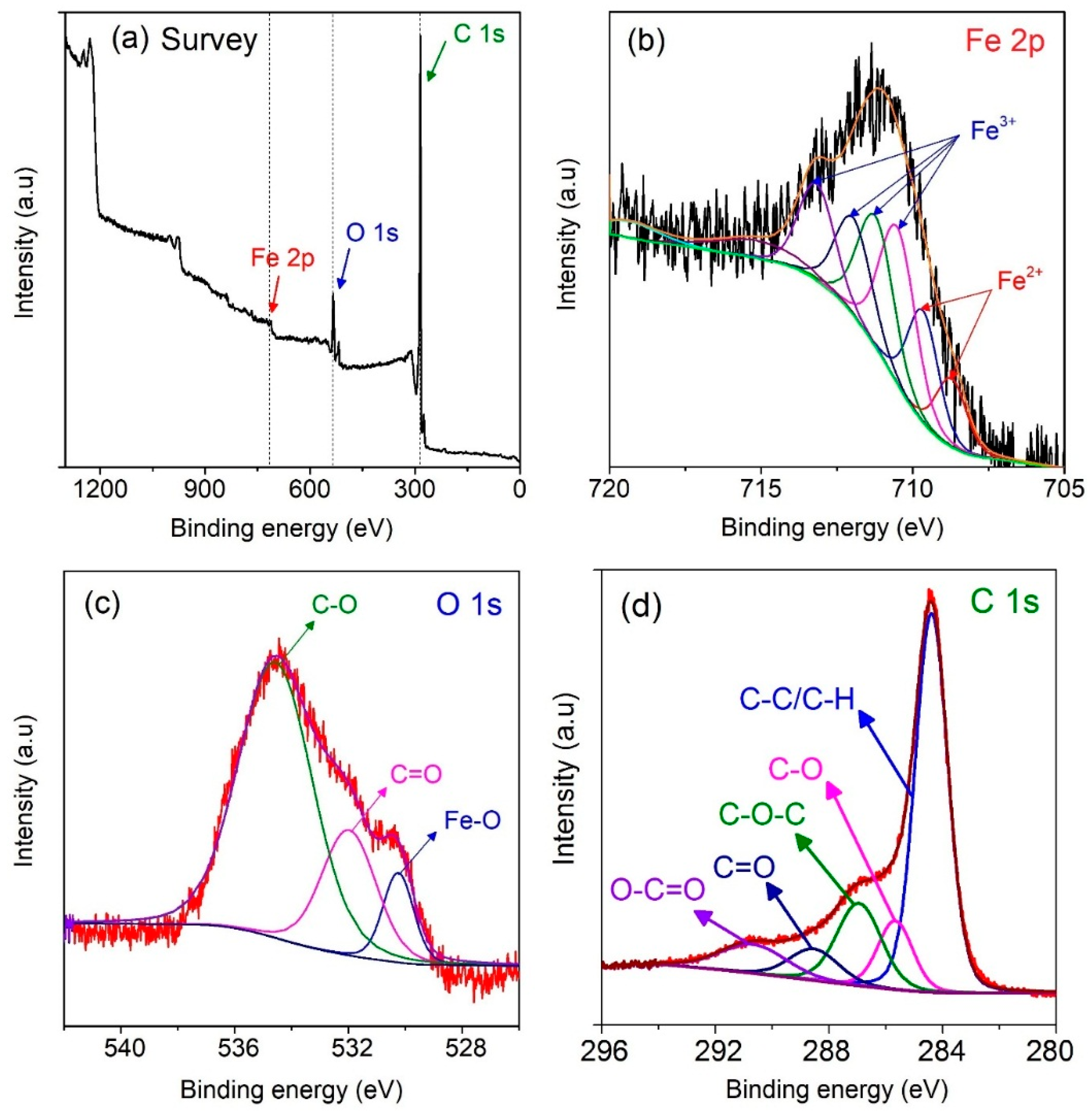 Nanomaterials Free Full Text Tunable Synthesis Of Mesoporous Carbons From Fe3o c 3 For Chloramphenicol Antibiotic Remediation Html