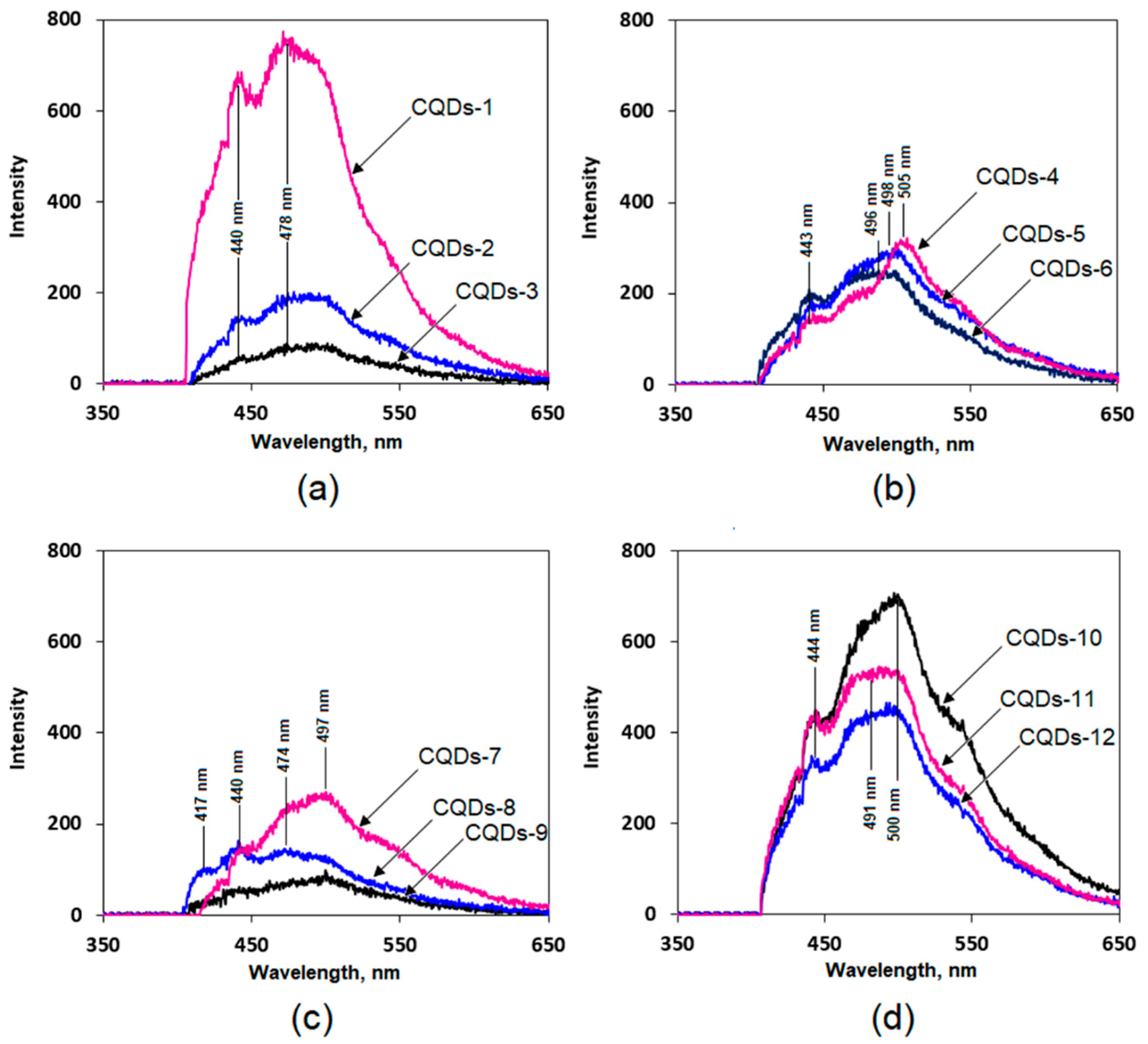Nanomaterials 09 00274 g003