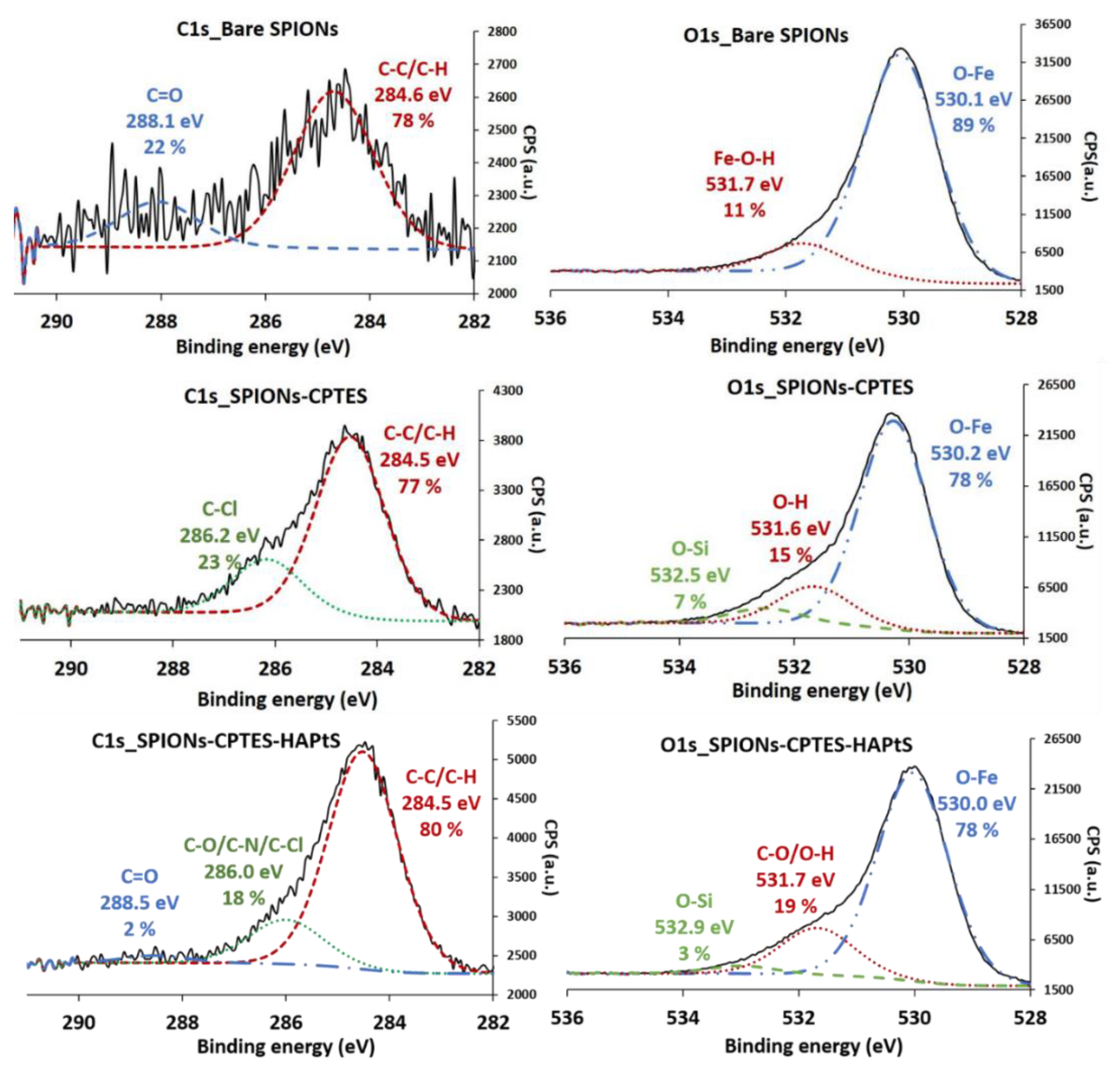 Nanomaterials Free Full Text Elaboration Of Trans Resveratrol Derivative Loaded Superparamagnetic Iron Oxide Nanoparticles For Glioma Treatment Html