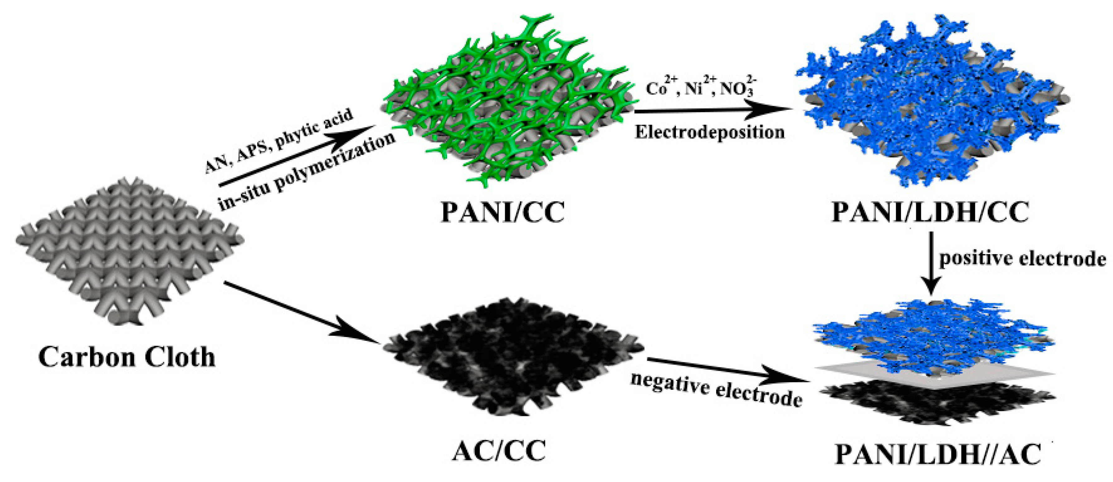 Nanomaterials Free Full Text Hierarchical Pani Nico Ldh Core Shell Composite Networks On Carbon Cloth For High Performance Asymmetric Supercapacitor Html