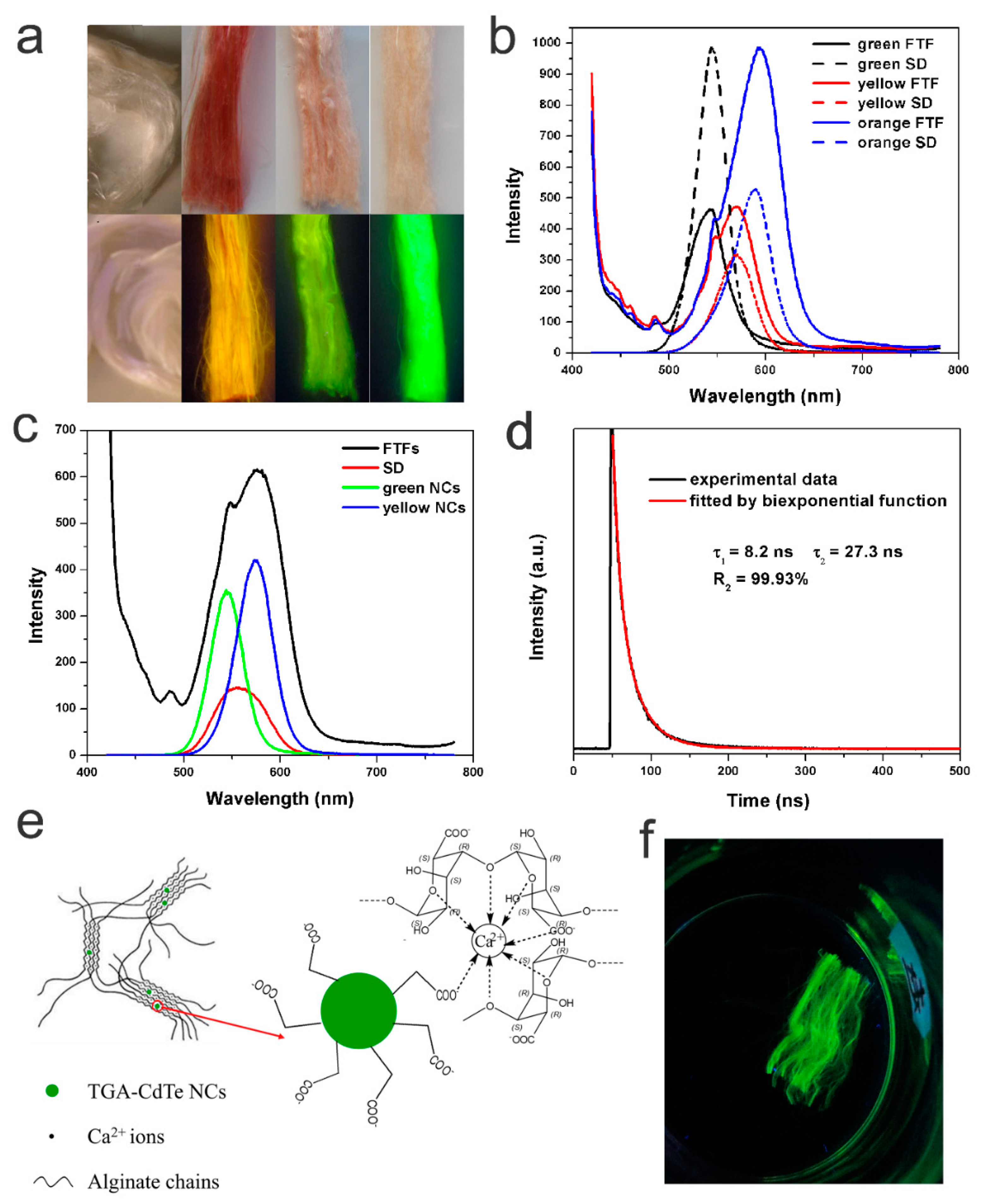 Nanomaterials 09 00570 g003