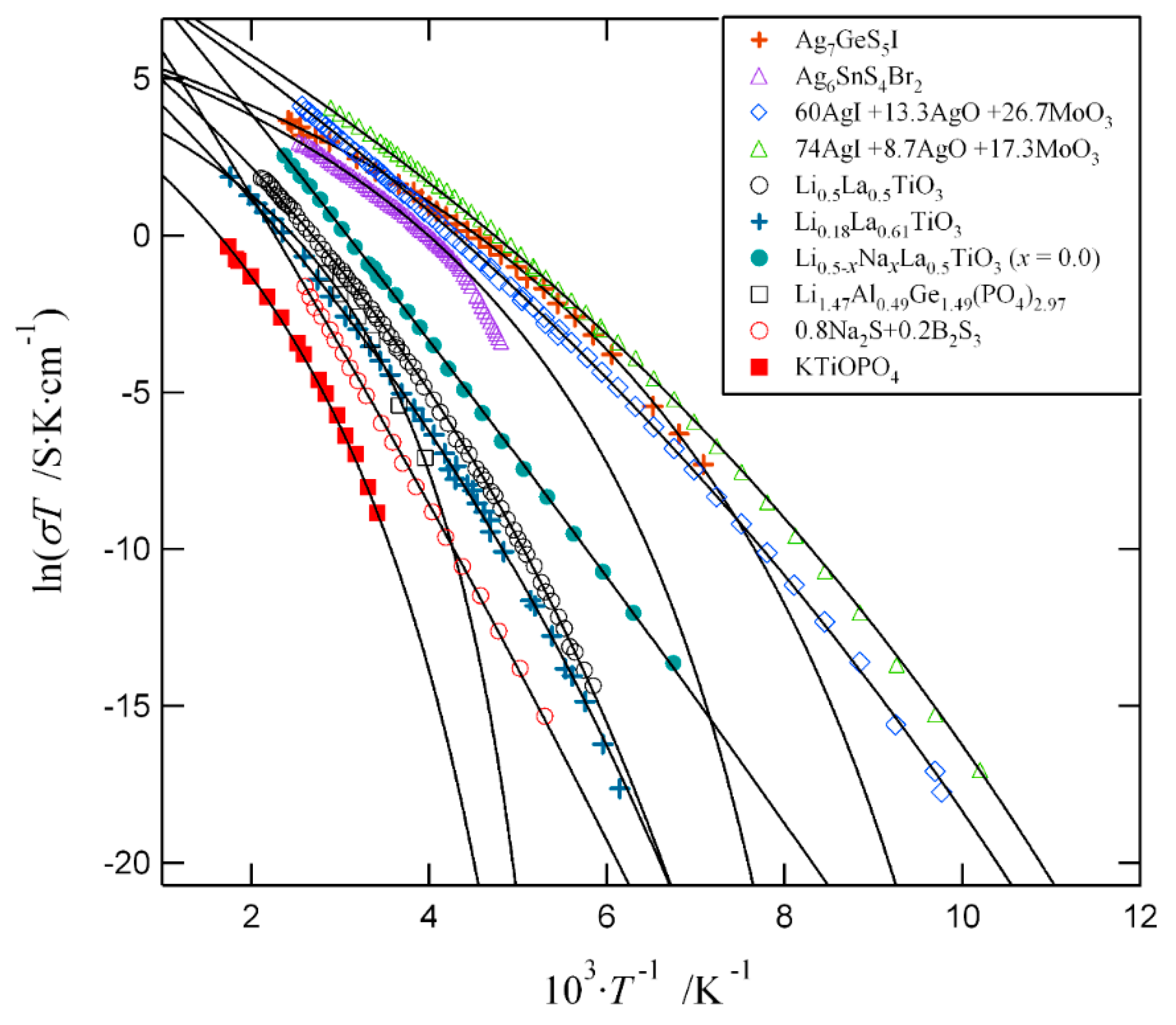 Nanomaterials Free FullText A Model for NonArrhenius Ionic