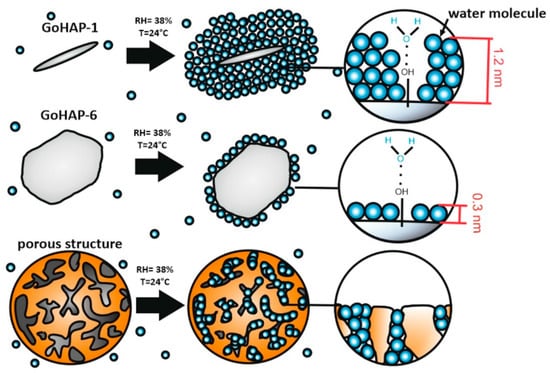 Nanomaterials | Free Full-Text | Nanoparticle Size Effect on Water ...