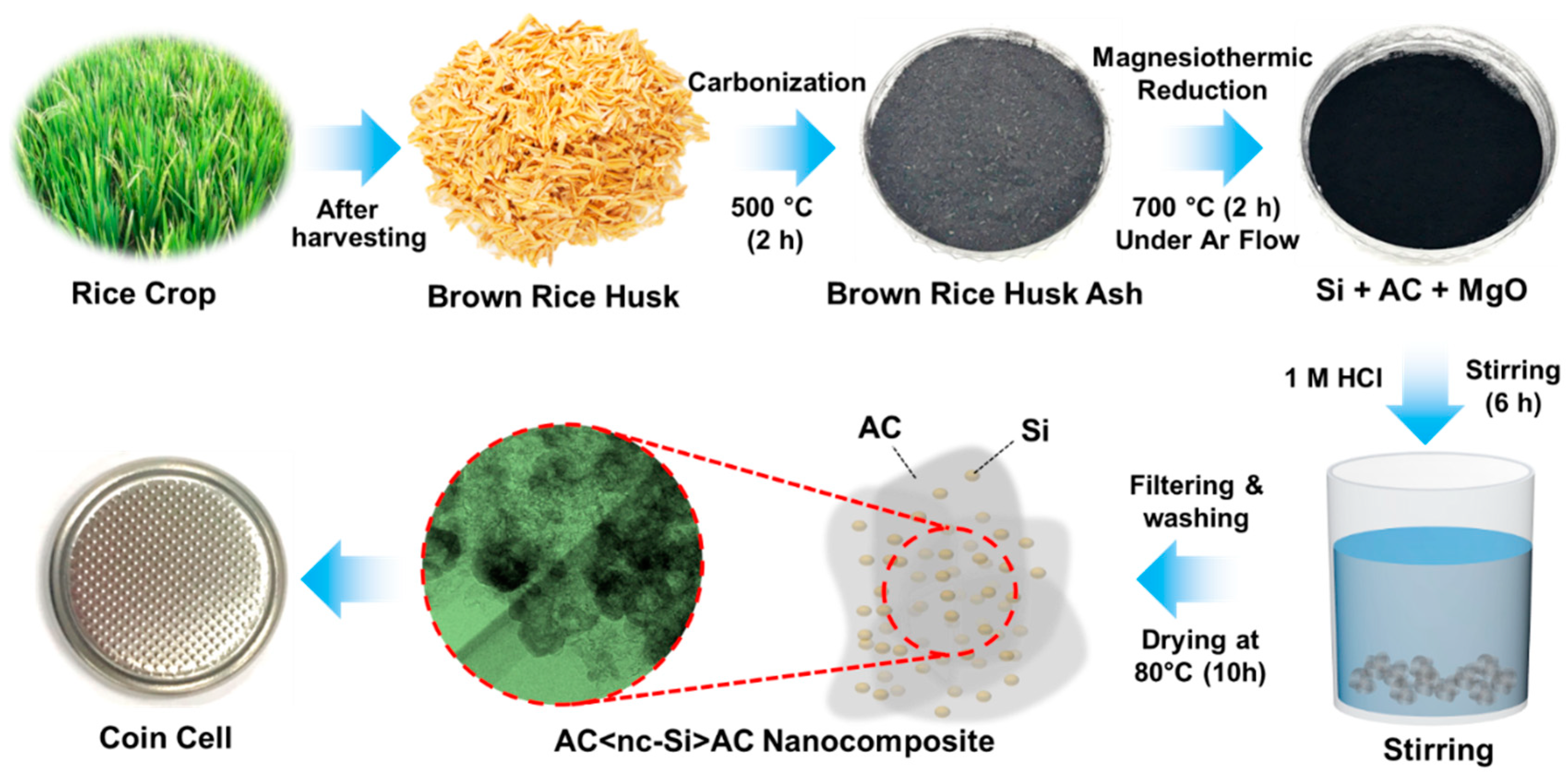Nanomaterials Free Full Text Activated Carbon Decorated Spherical Silicon Nanocrystal Composites Synchronously Derived From Rice Husks For Anodic Source Of Lithium Ion Battery Html