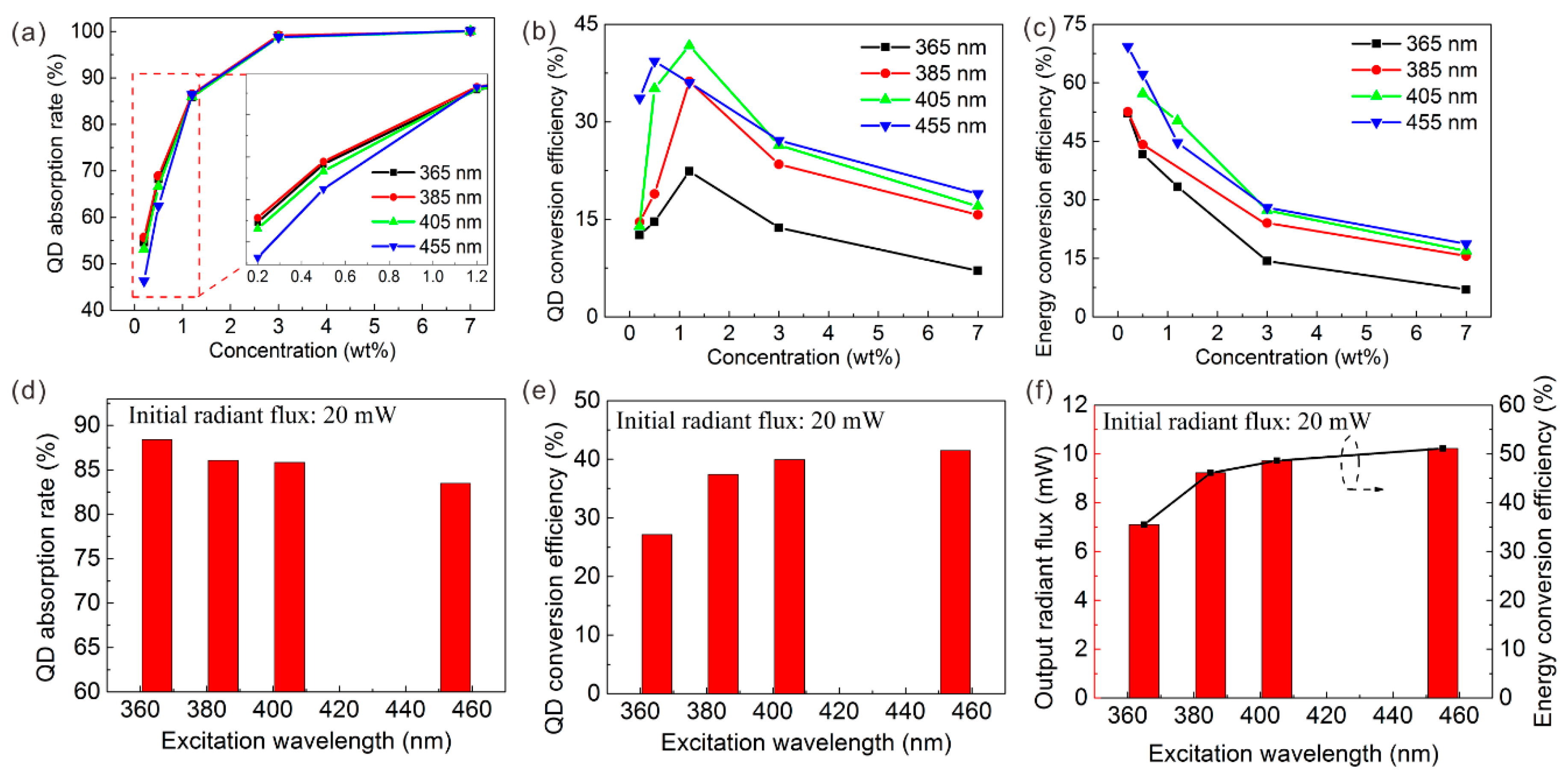 Nanomaterials | Free Full-Text | Effect of Excitation Wavelength on Optical  Performances of Quantum-Dot-Converted Light-Emitting Diode | HTML