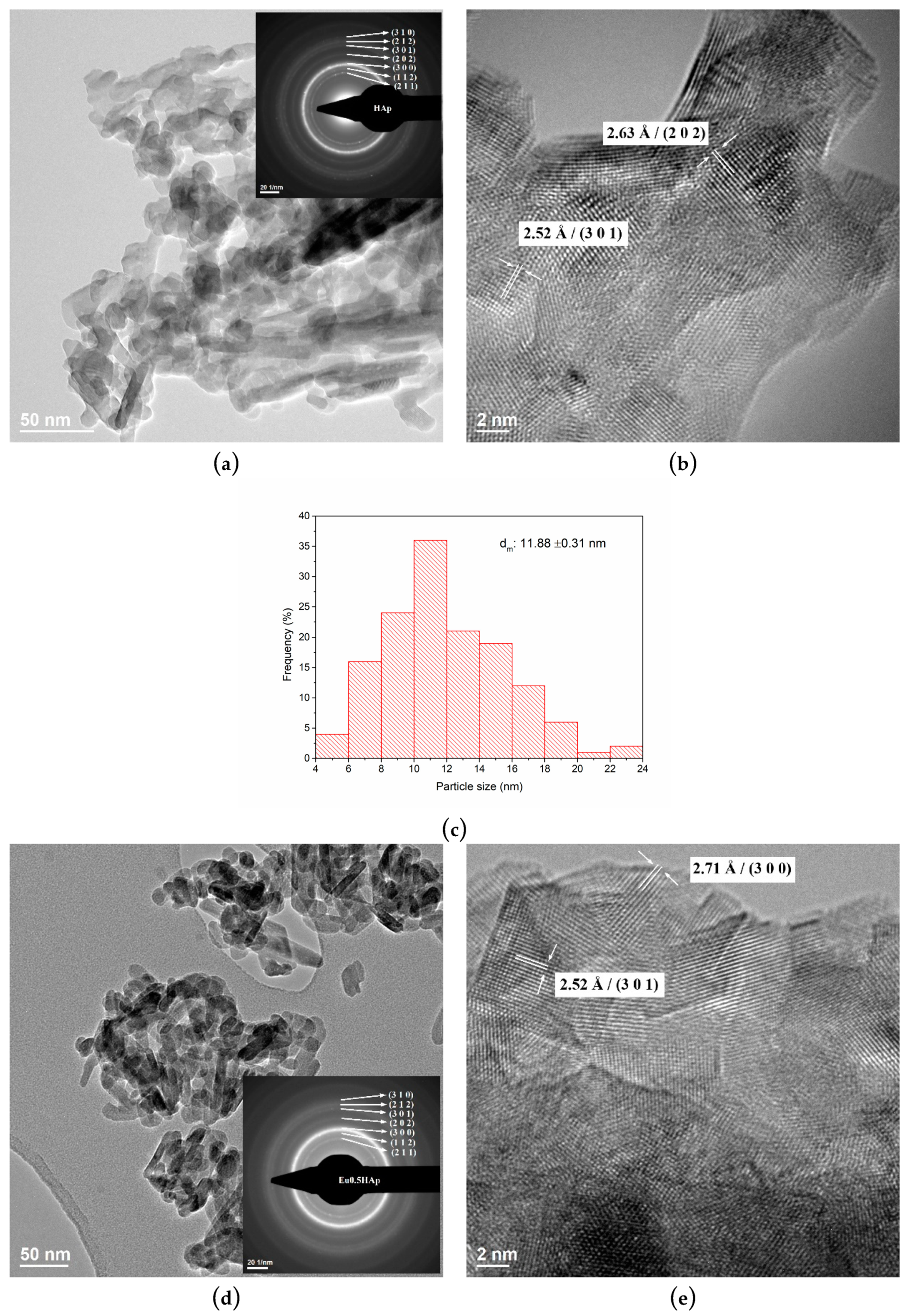 Nanomaterials Free Full Text Photoluminescent Hydroxylapatite Eu3 Doping Effect On Biological Behaviour Html