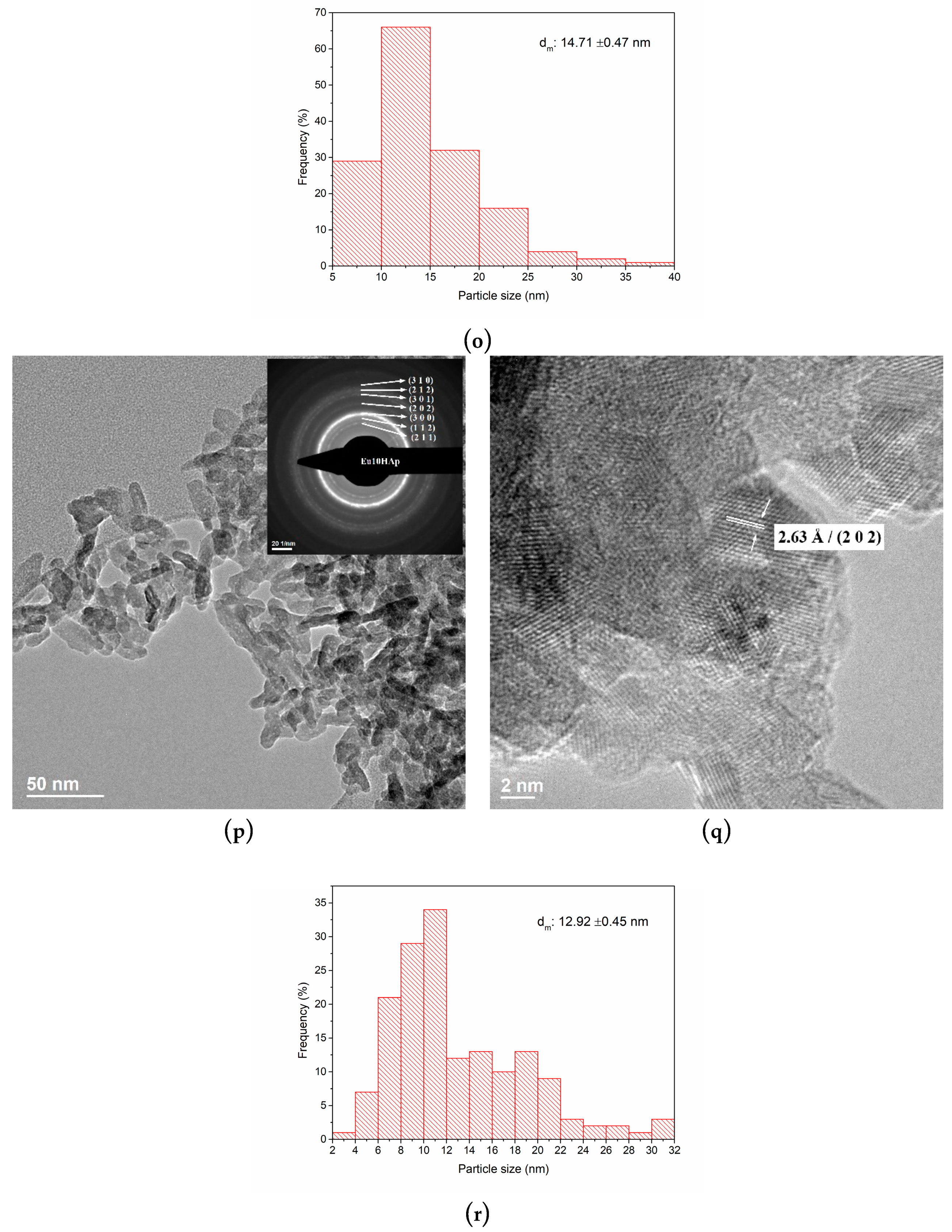 Nanomaterials Free Full Text Photoluminescent Hydroxylapatite Eu3 Doping Effect On Biological Behaviour Html