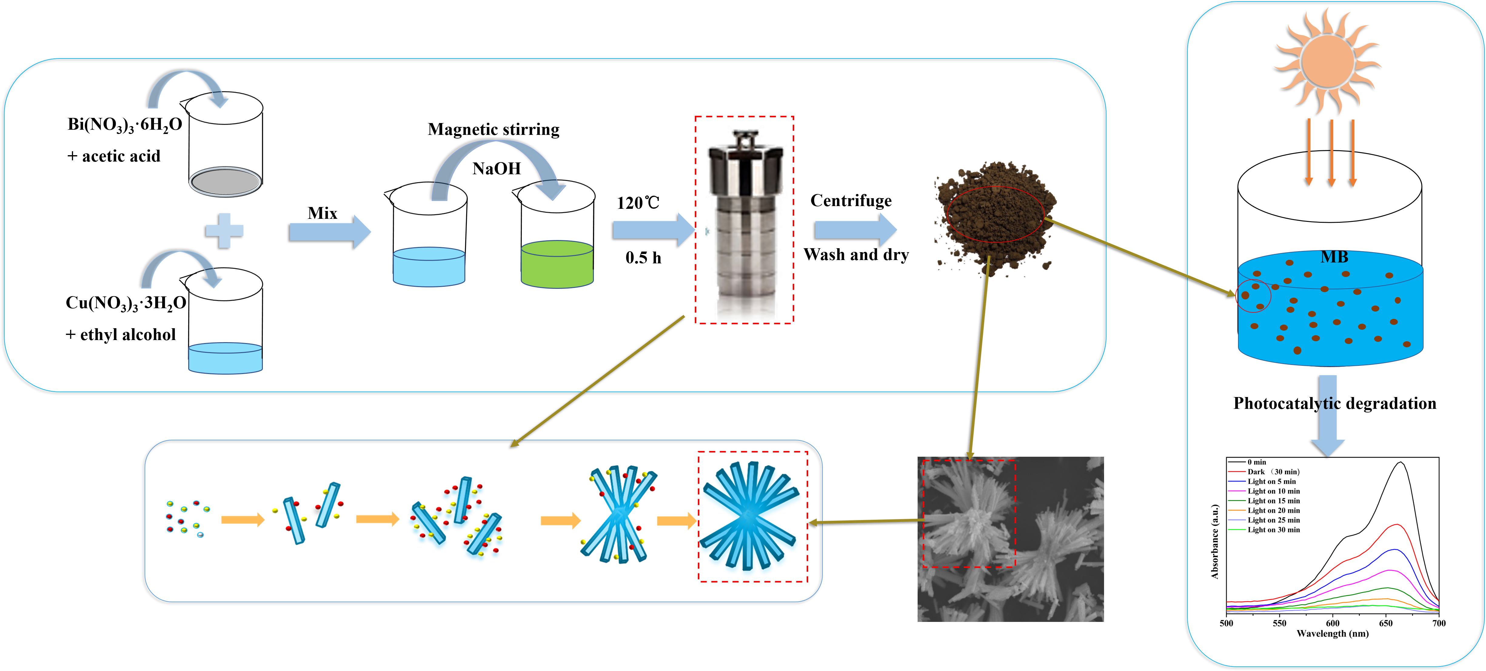 Hydrothermal Synthesis Of Nanoparticles