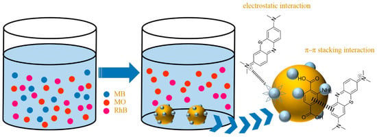 Nanomaterials | Special Issue : Nanocontainers, Nano-Adsorbents, and Their  Polymer Composites