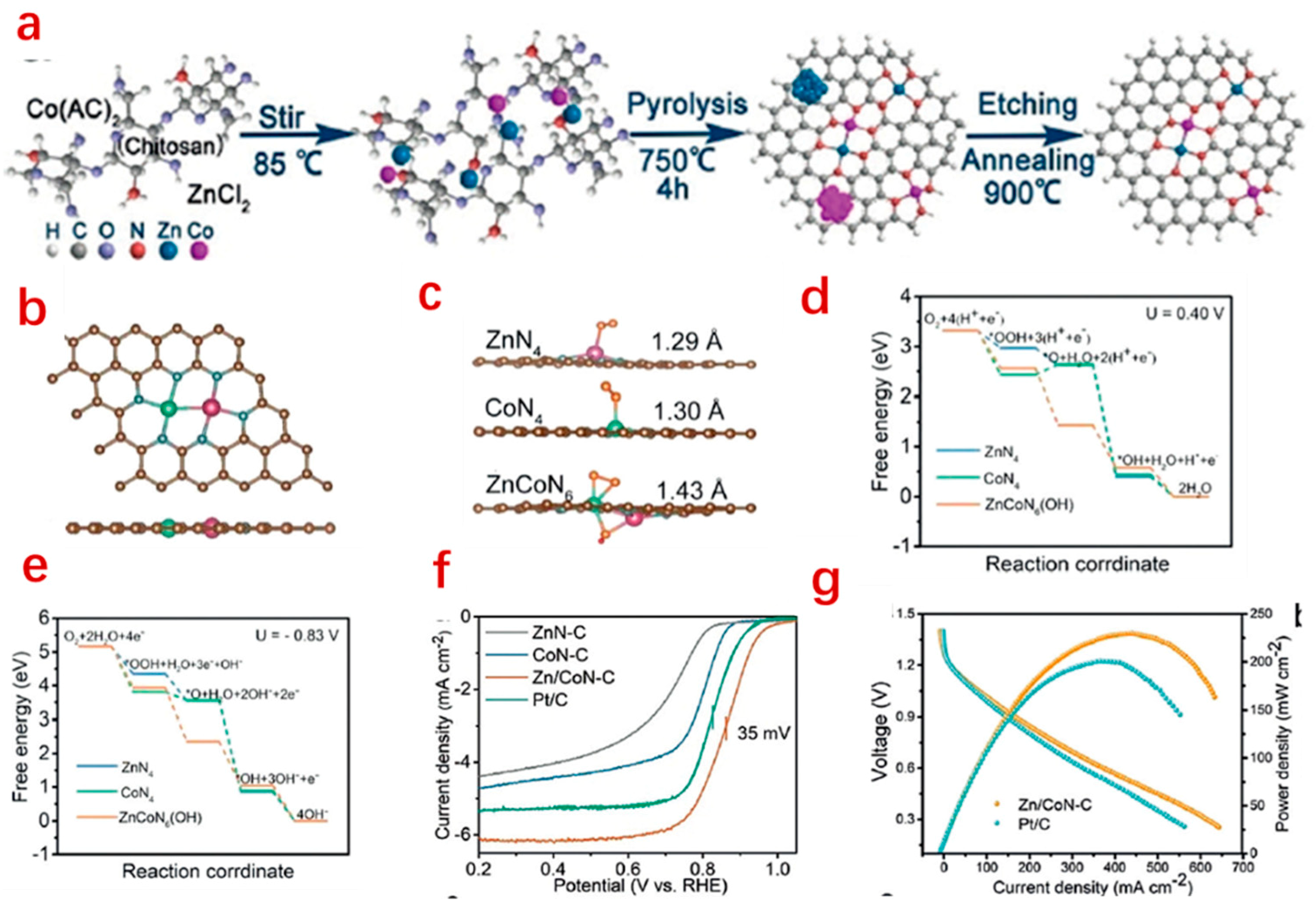 Nanomaterials Free Full Text Recent Advances In Isolated Single Atom Catalysts For Zinc Air Batteries A Focus Review Html