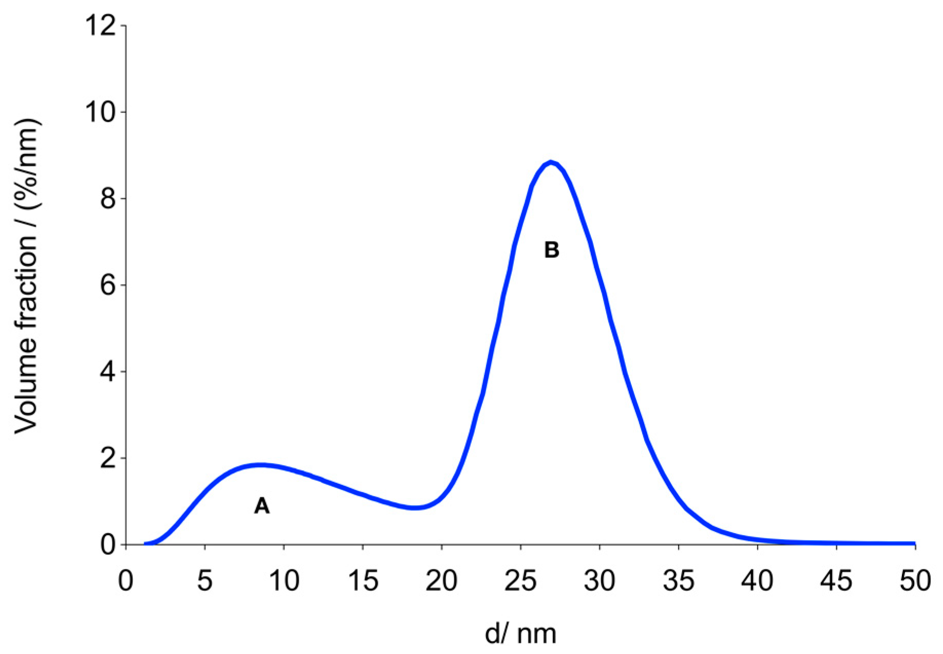 Nanomaterials | Free Full-Text | MPI Phantom Study with A High ...