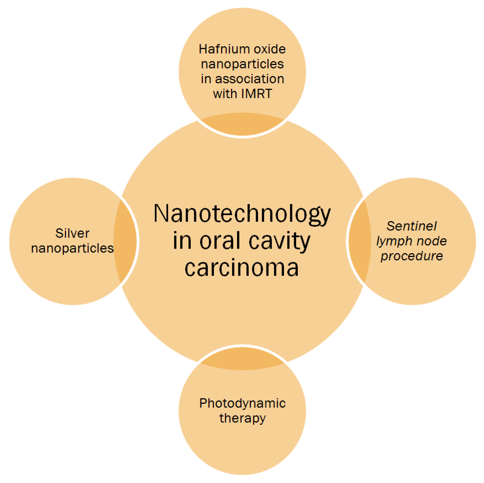 Nanomaterials | Free Full-Text | Nanotechnology in Oral Cavity Carcinoma:  Recent Trends and Treatment Opportunities | HTML