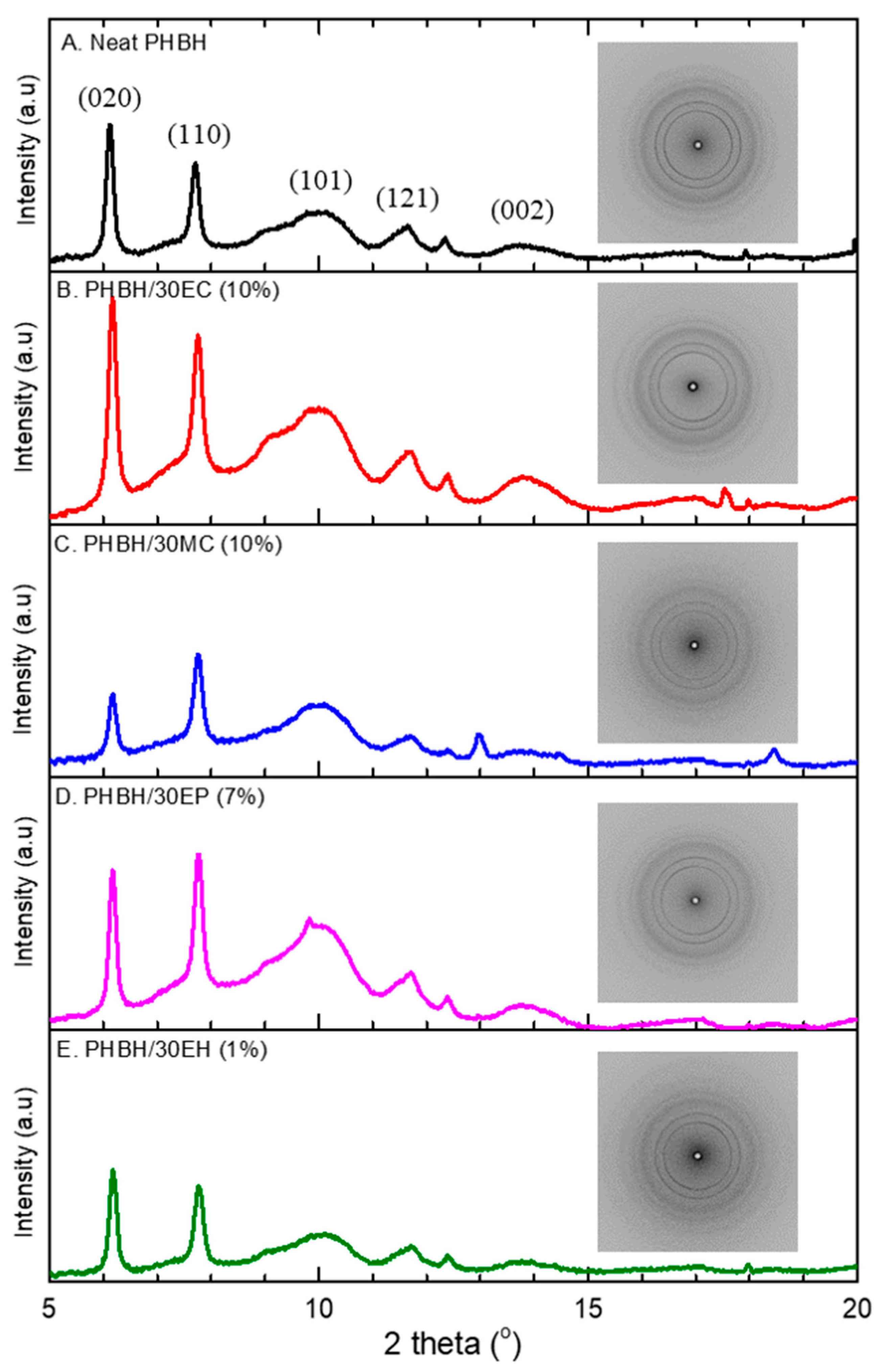 Nanomaterials Free Full Text Natural Antibacterial Reagents Centella Propolis And Hinokitiol Loaded Into Poly R 3 Hydroxybutyrate Co R 3 Hydroxyhexanoate Composite Nanofibers For Biomedical Applications Html