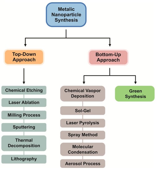A comprehensive review on synthesis methods for transition-metal