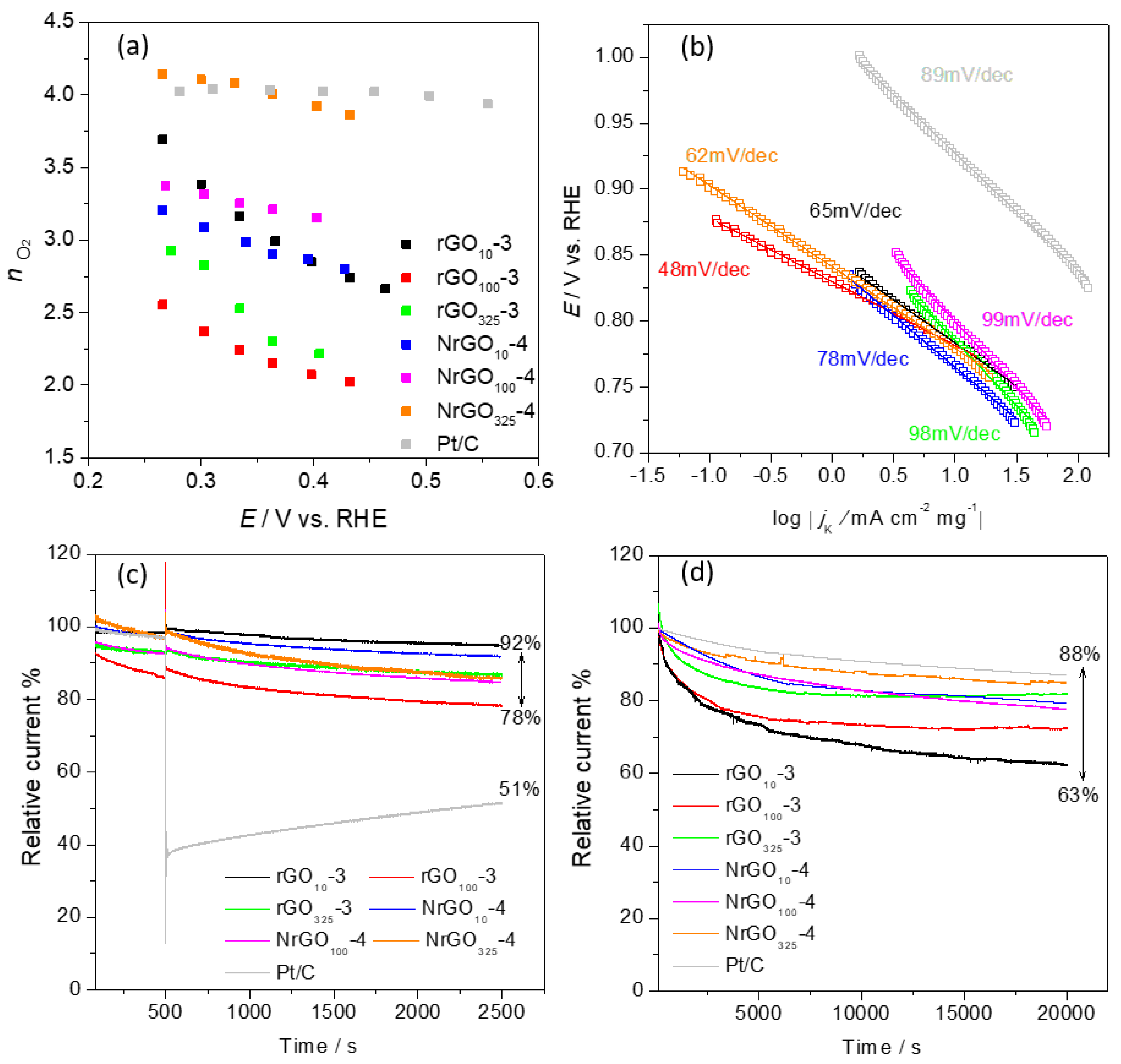 Nanomaterials Free Full Text Upgrading The Properties Of Reduced Graphene Oxide And Nitrogen Doped Reduced Graphene Oxide Produced By Thermal Reduction Toward Efficient Orr Electrocatalysts Html