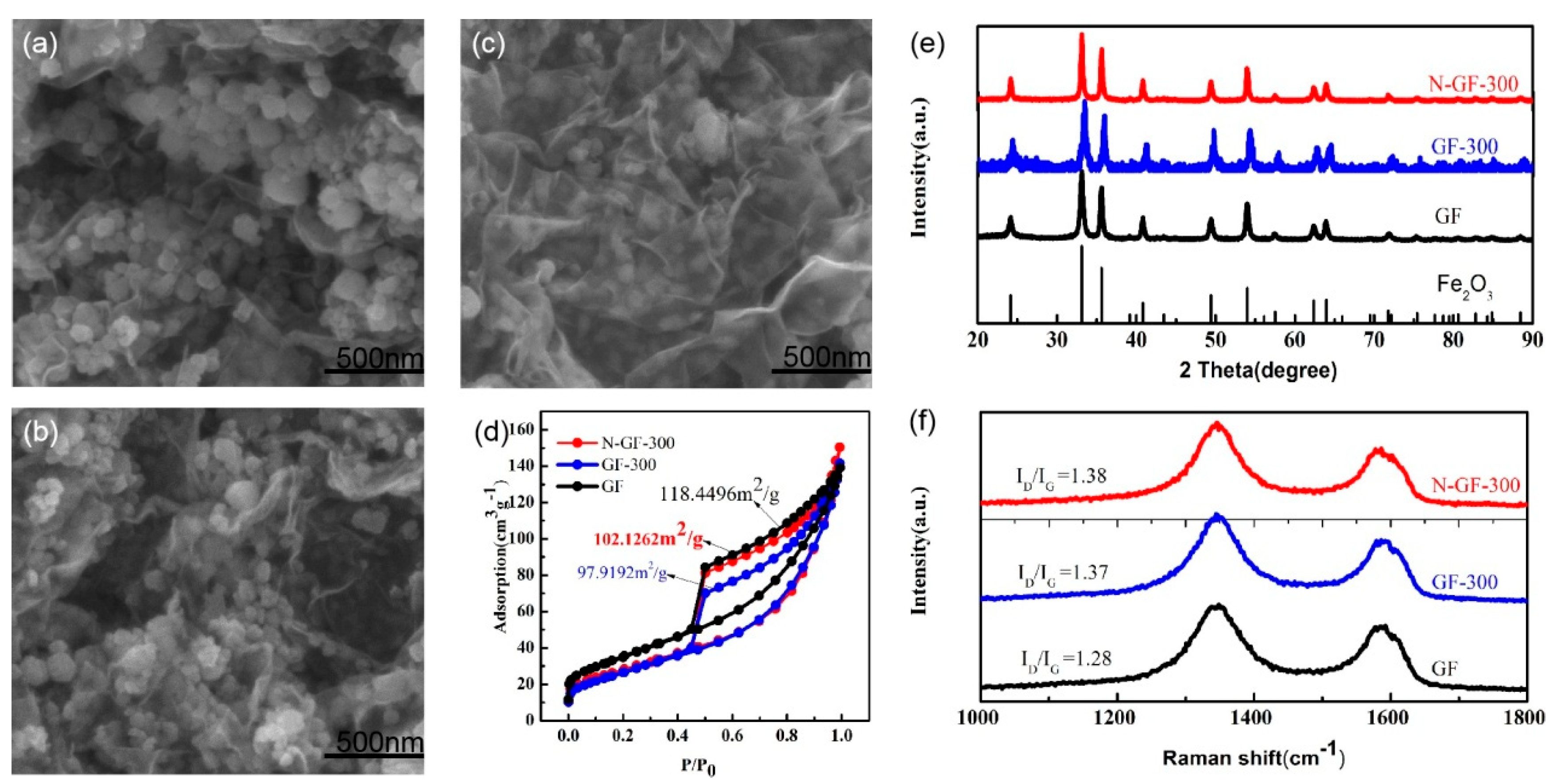 Nanomaterials Free Full Text N Doped Modified Graphene Fe2o3 Nanocomposites As High Performance Anode Material For Sodium Ion Storage Html