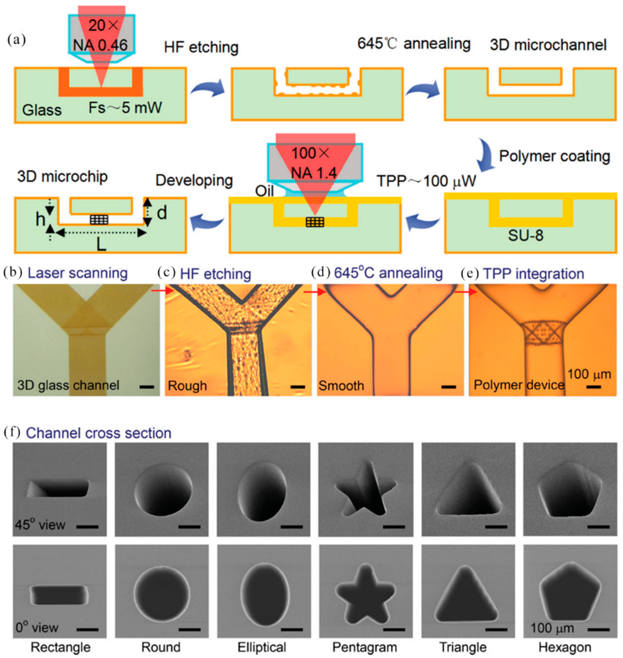 Nanomaterials | Free Full-Text | The Fabrication of Micro/Nano Structures  by Laser Machining | HTML