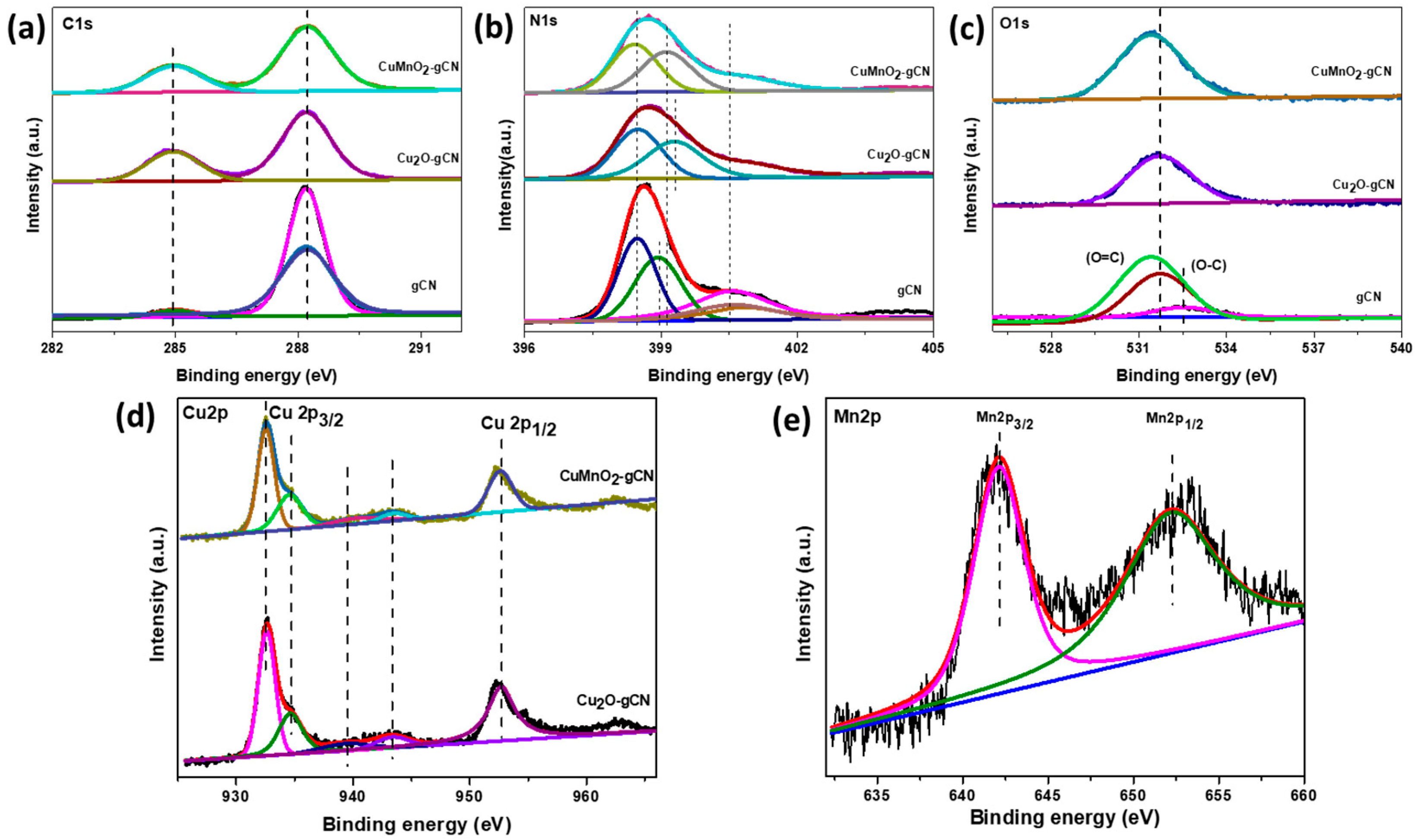 Nanomaterials Free Full Text Graphitic Carbon Nitride Doped Copper Manganese Alloy As High Performance Electrode Material In Supercapacitor For Energy Storage Html