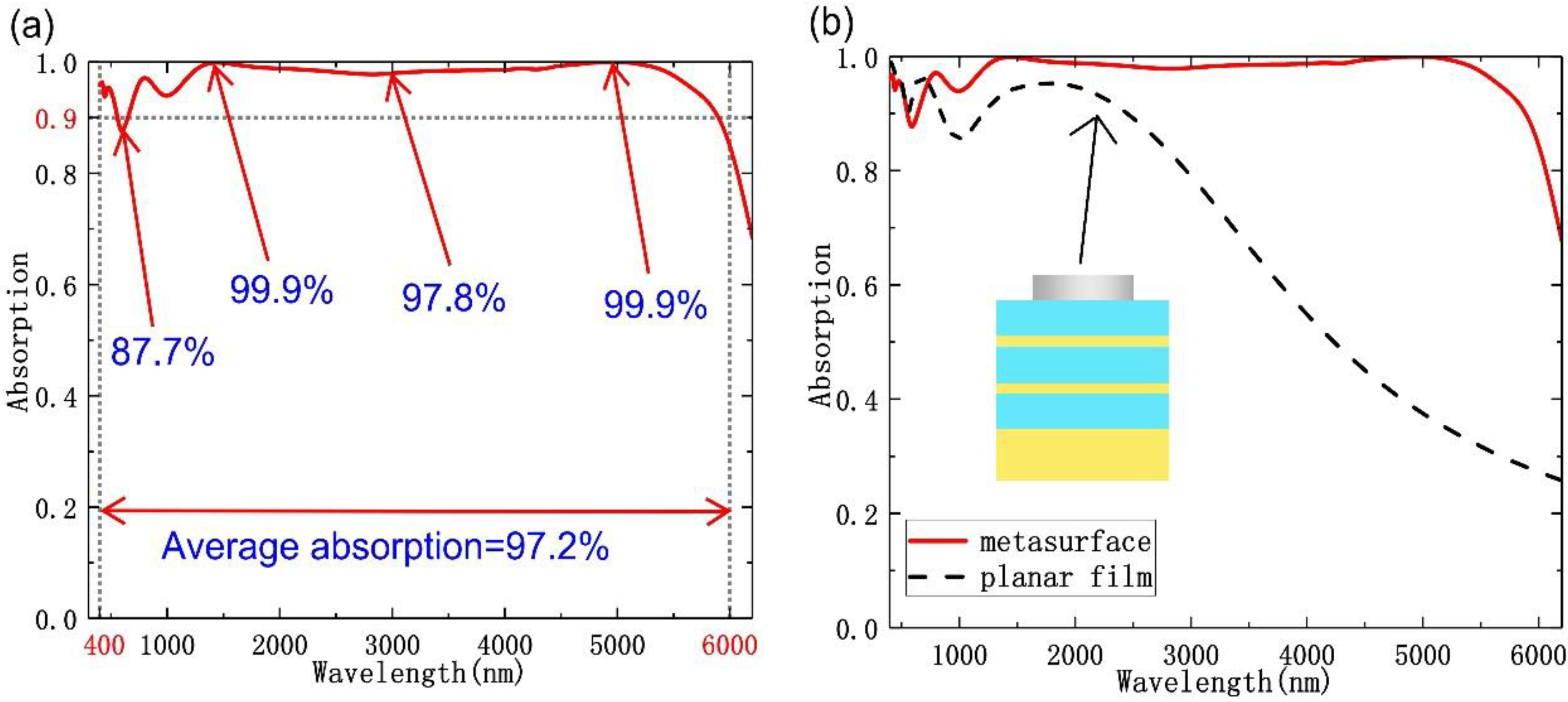 Nanomaterials | Free Full-Text | Wide-Angle Polarization-Independent ...