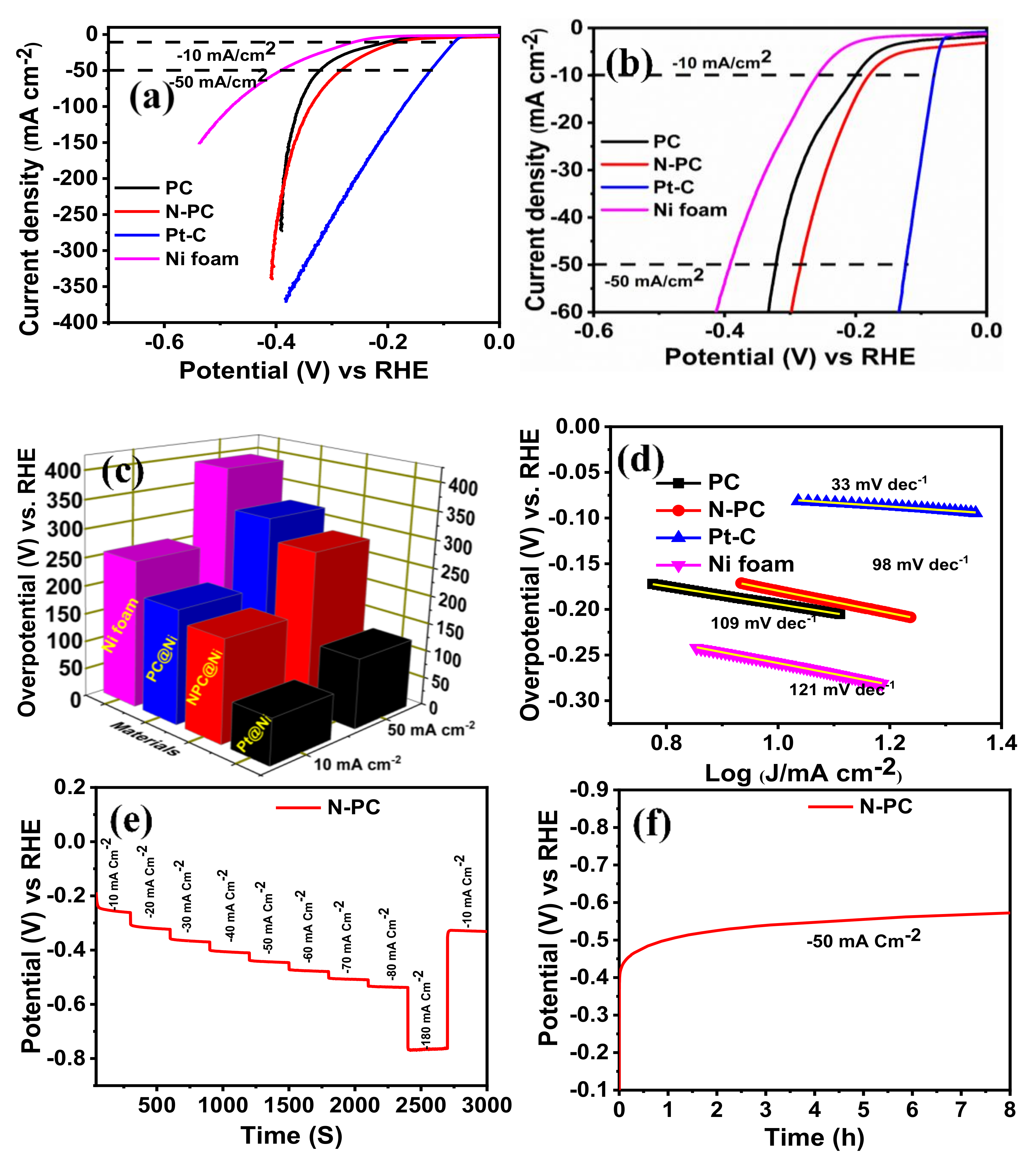 Nanomaterials Free Full Text Nitrogen Doped Porous Carbon Derived From Biomass Used As Trifunctional Electrocatalyst Toward Oxygen Reduction Oxygen Evolution And Hydrogen Evolution Reactions Html