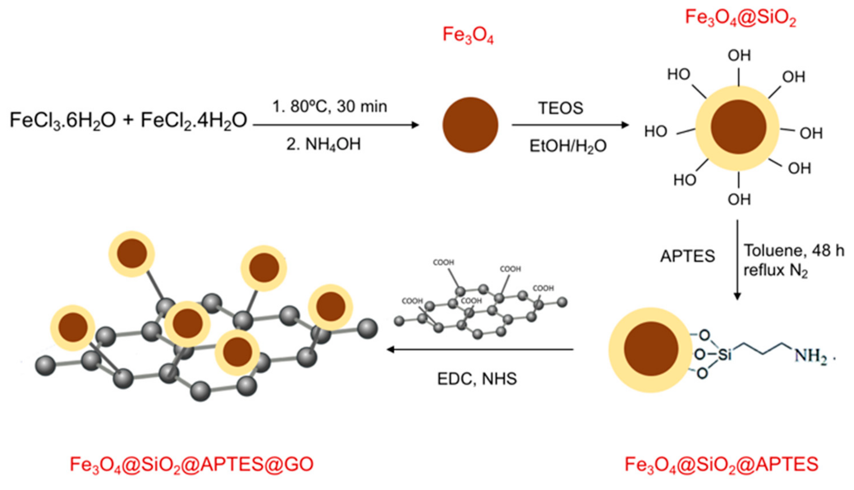 Nanomaterials Free Full Text Magnetic Graphene Oxide Composite For The Microextraction And Determination Of Benzophenones In Water Samples Html