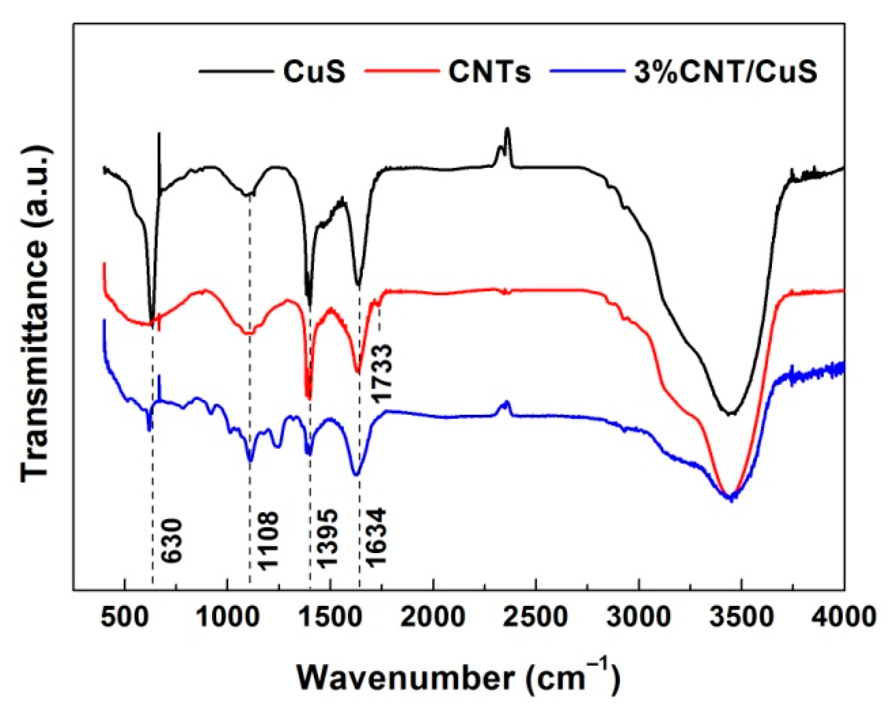 Nanomaterials Free Full Text In Situ Construction of CNT CuS