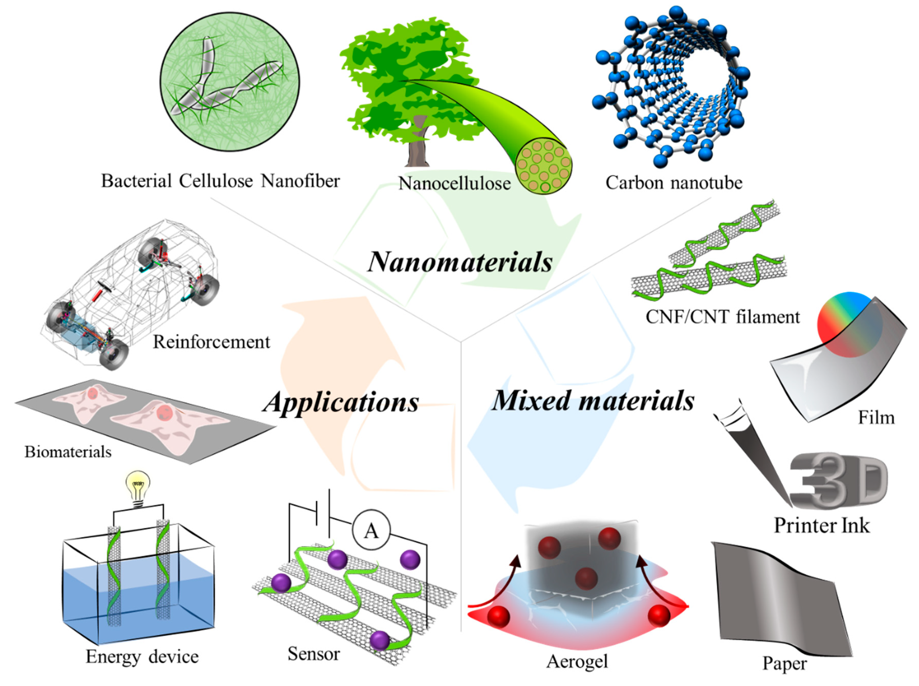 Nanomaterials Free Full Text A Review Of Applications Using Mixed Materials Of Cellulose Nanocellulose And Carbon Nanotubes Html