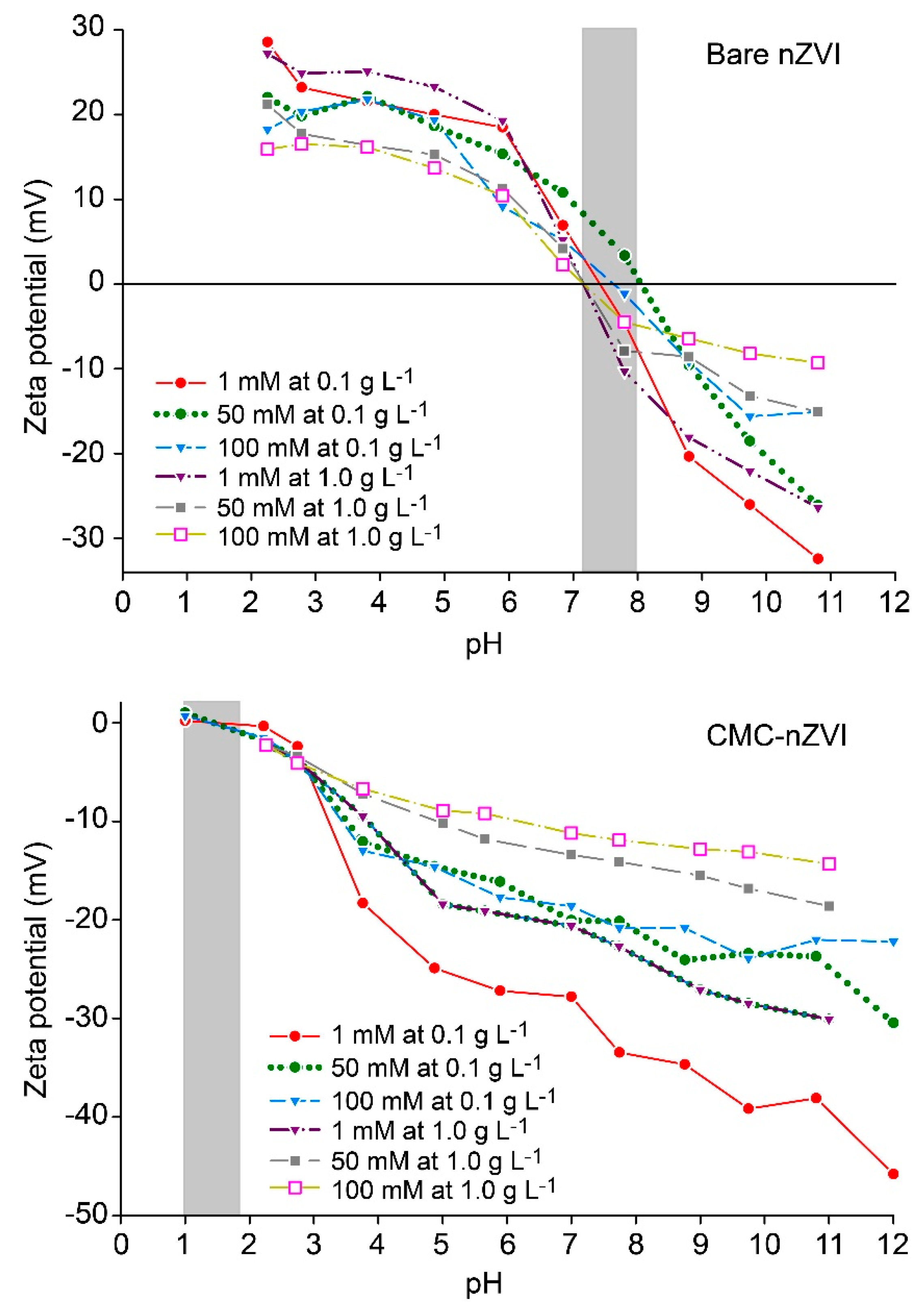 Stability of the YGYGY and HGHGH nanoparticles in water and in