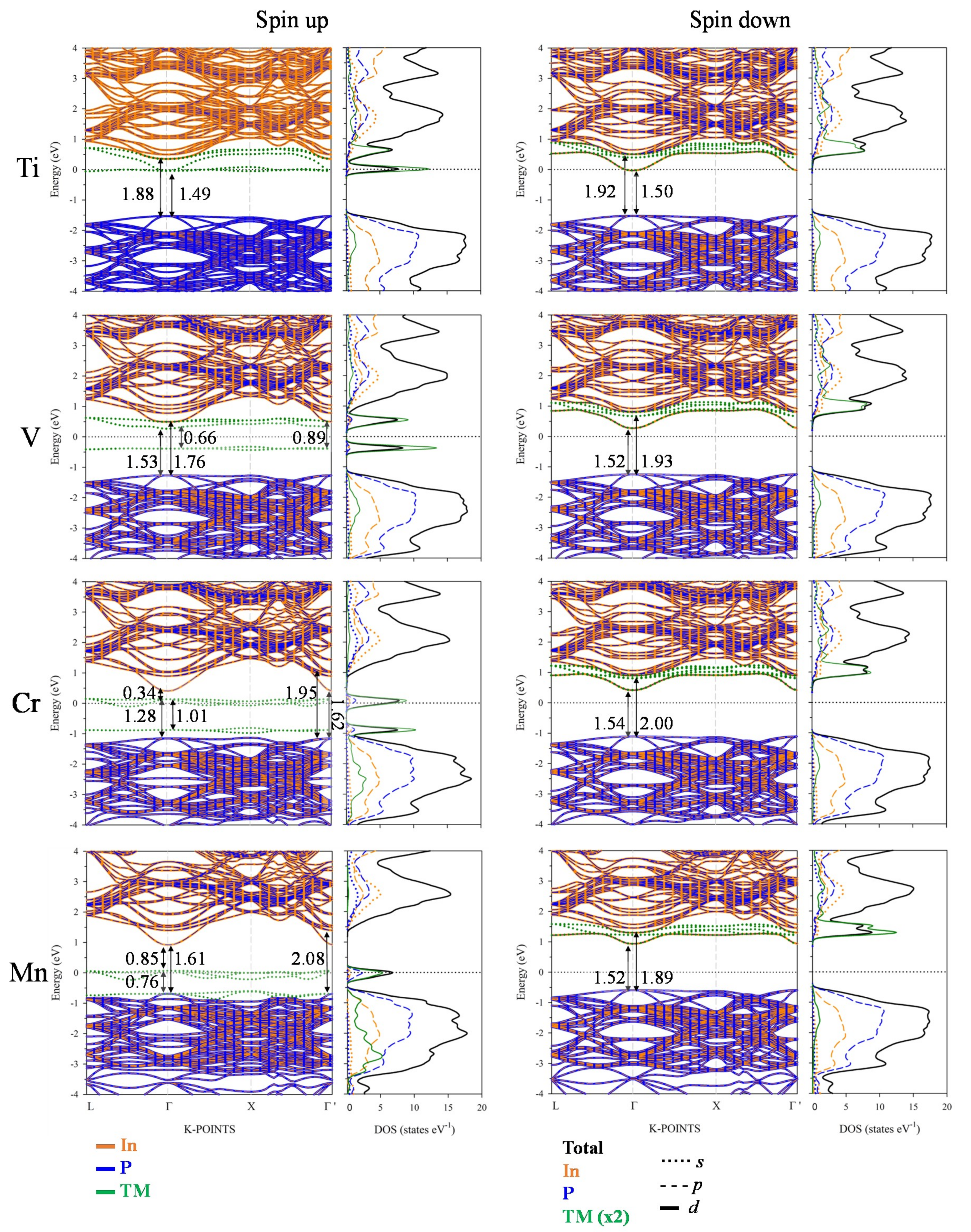 Nanomaterials Free Full Text Transition Metal Hyperdoped Inp Semiconductors As Efficient Solar Absorber Materials Html