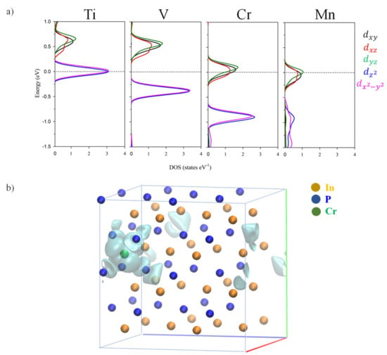 Nanomaterials Free Full Text Transition Metal Hyperdoped Inp Semiconductors As Efficient Solar Absorber Materials Html