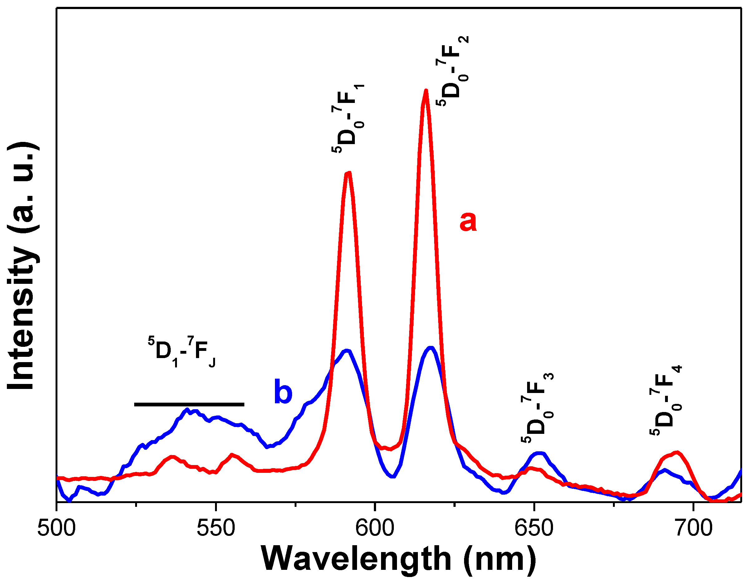 Nanomaterials Free Full Text Polyol Made Luminescent And Superparamagnetic B Nay0 8eu0 2f4 G Fe2o3 Core Satellites Nanoparticles For Dual Magnetic Resonance And Optical Imaging Html