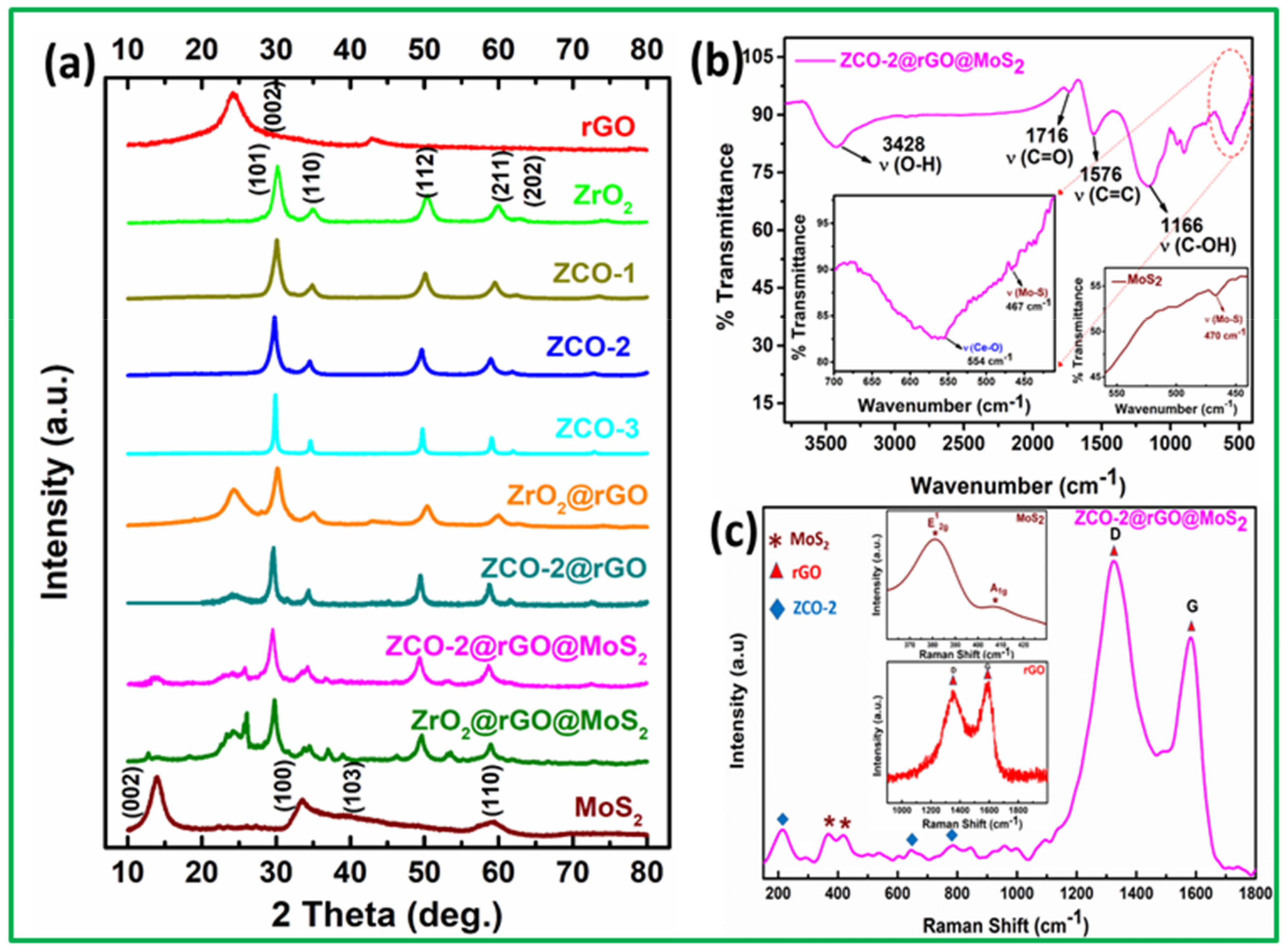 Nanomaterials Free Full Text Synergistic Tribo Activity Of Nanohybrids Of Zirconia Cerium Doped Zirconia Nanoparticles With Nano Lamellar Reduced Graphene Oxide And Molybdenum Disulfide Html