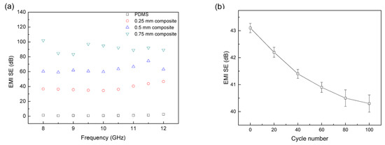 Nanomaterials | Free Full-Text | Highly Conductive PDMS Composite 