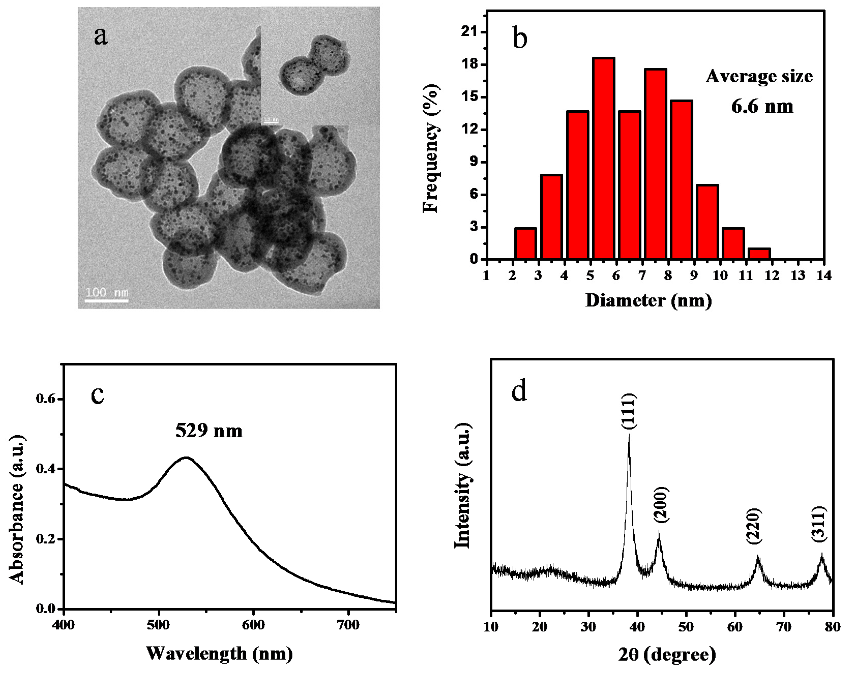 Nanomaterials 10 00799 g008