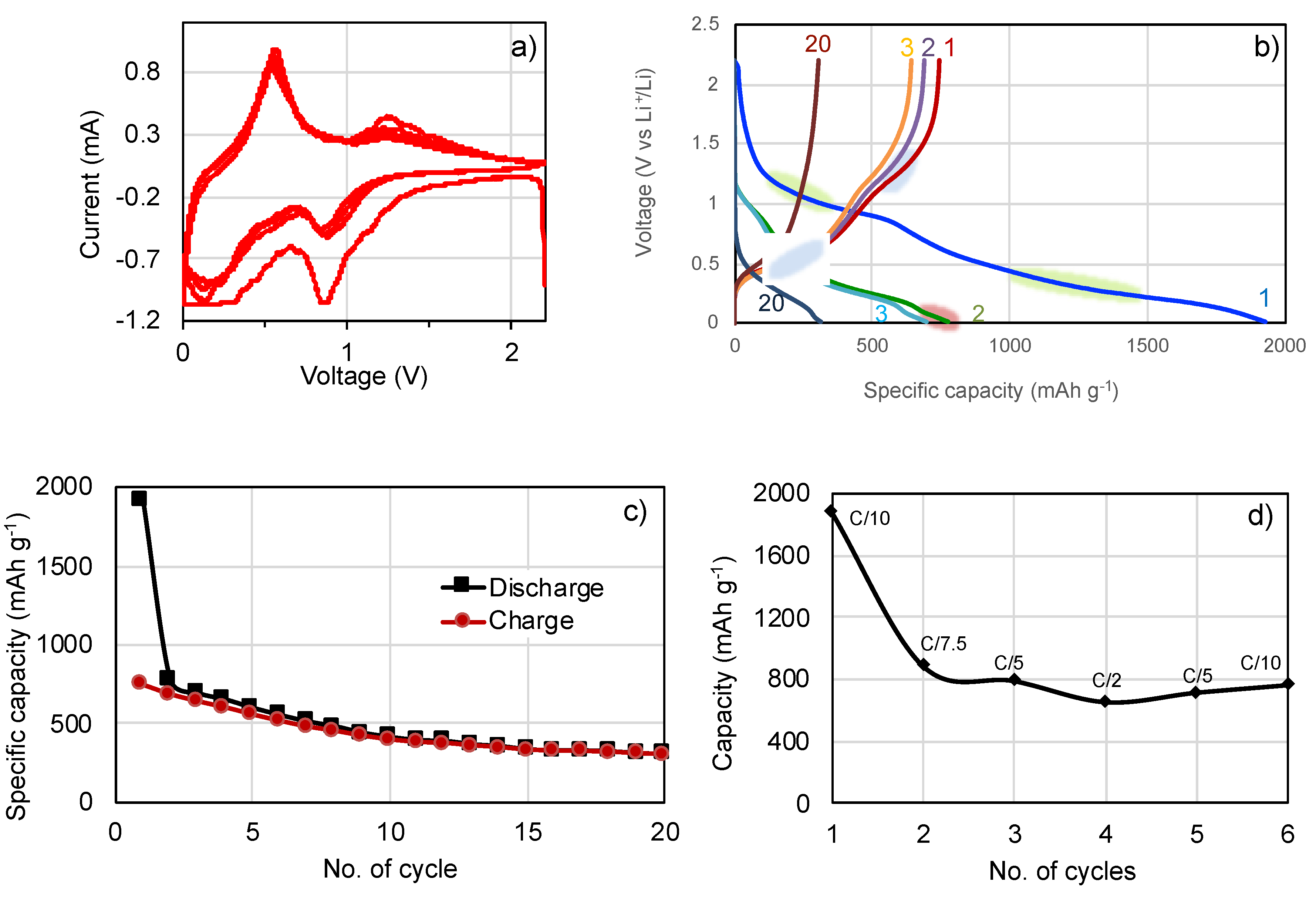 Nanomaterials | Free Full-Text | A Nano-Rattle SnO2@carbon Composite Anode  Material for High-Energy Li-ion Batteries by Melt Diffusion Impregnation
