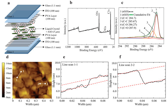 Nanomaterials Free Full Text Enhancement Of Birefringence In Reduced Graphene Oxide Doped Liquid Crystal Html
