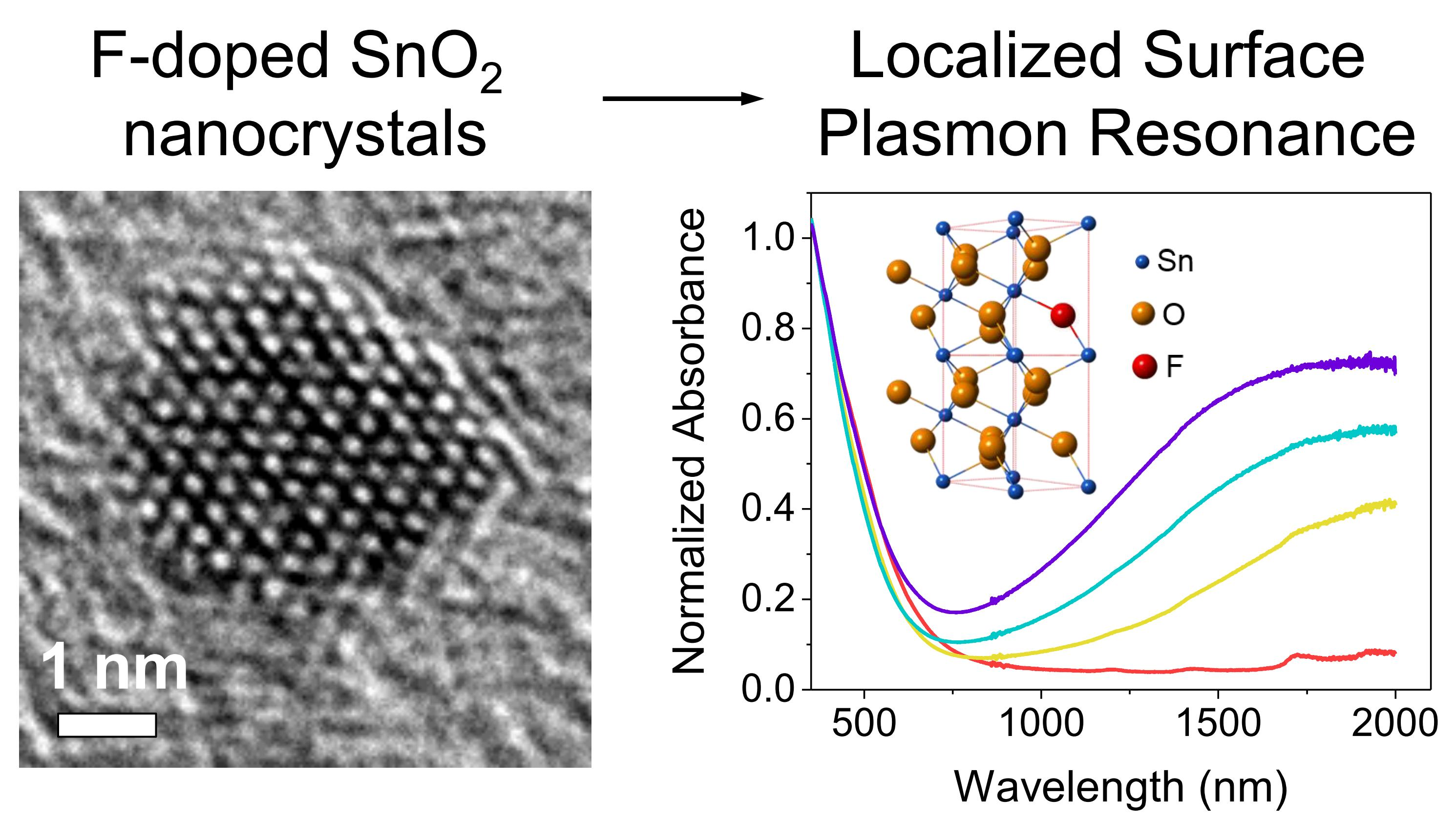 Nanomaterials | Free Full-Text | Fluorine-Doped Tin Oxide Colloidal  Nanocrystals
