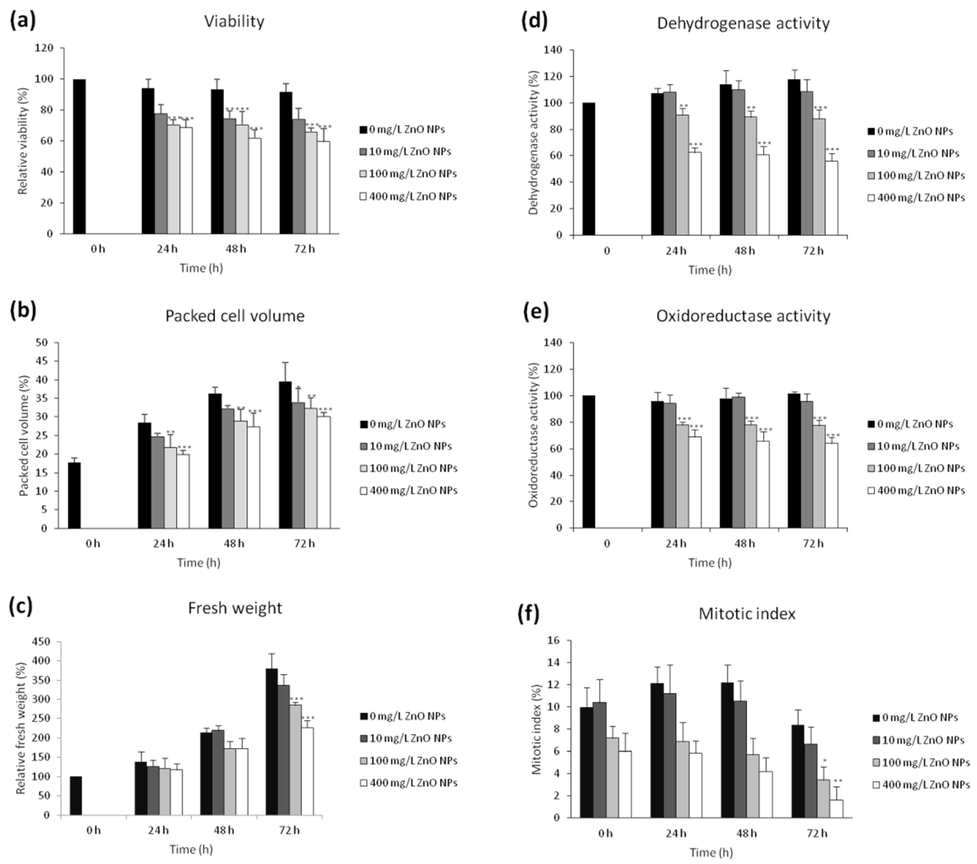 Nanomaterials Free Full Text Zinc Oxide Nanoparticles Damage Tobacco By 2 Cells By Oxidative Stress Followed By Processes Of Autophagy And Programmed Cell Death Html